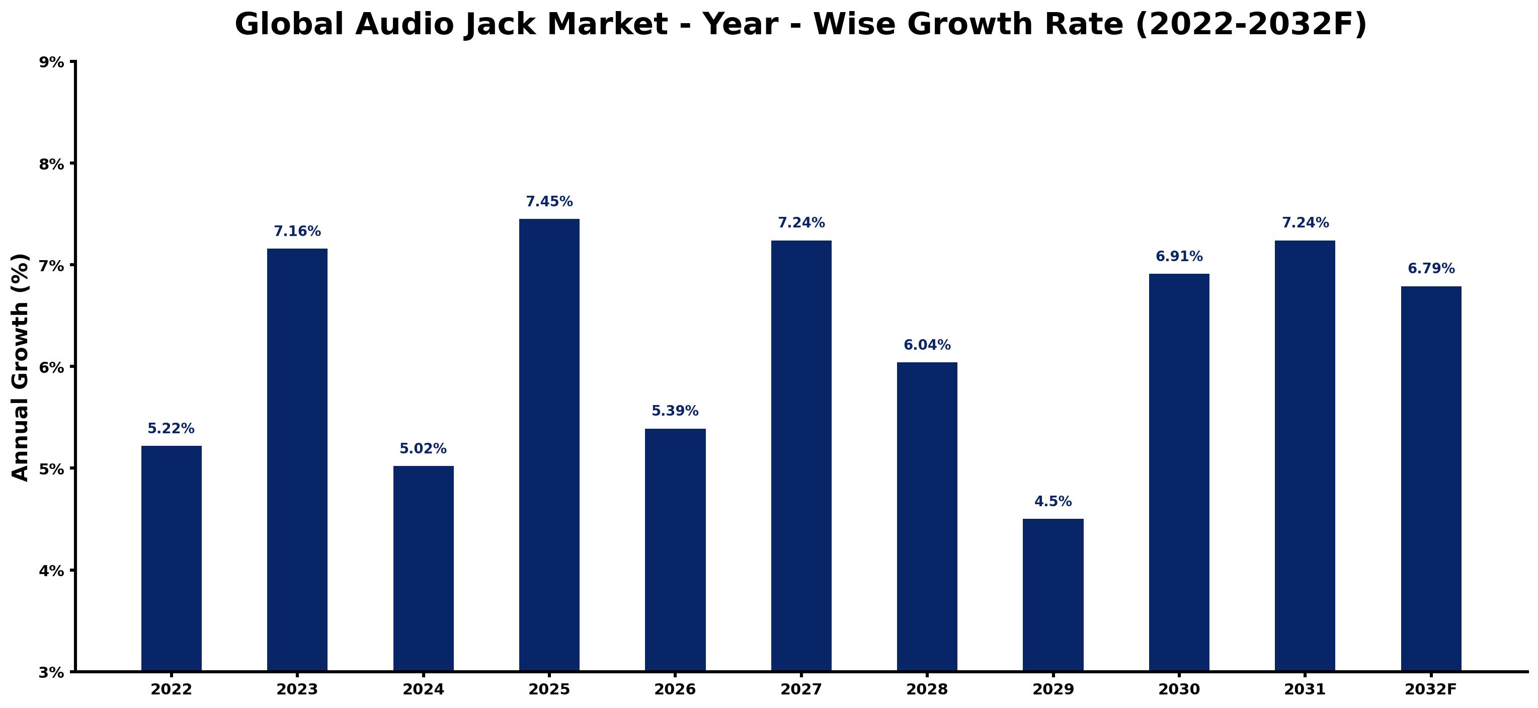 Global Audio Jack Market Year-wise Growth Rate and Key Drivers