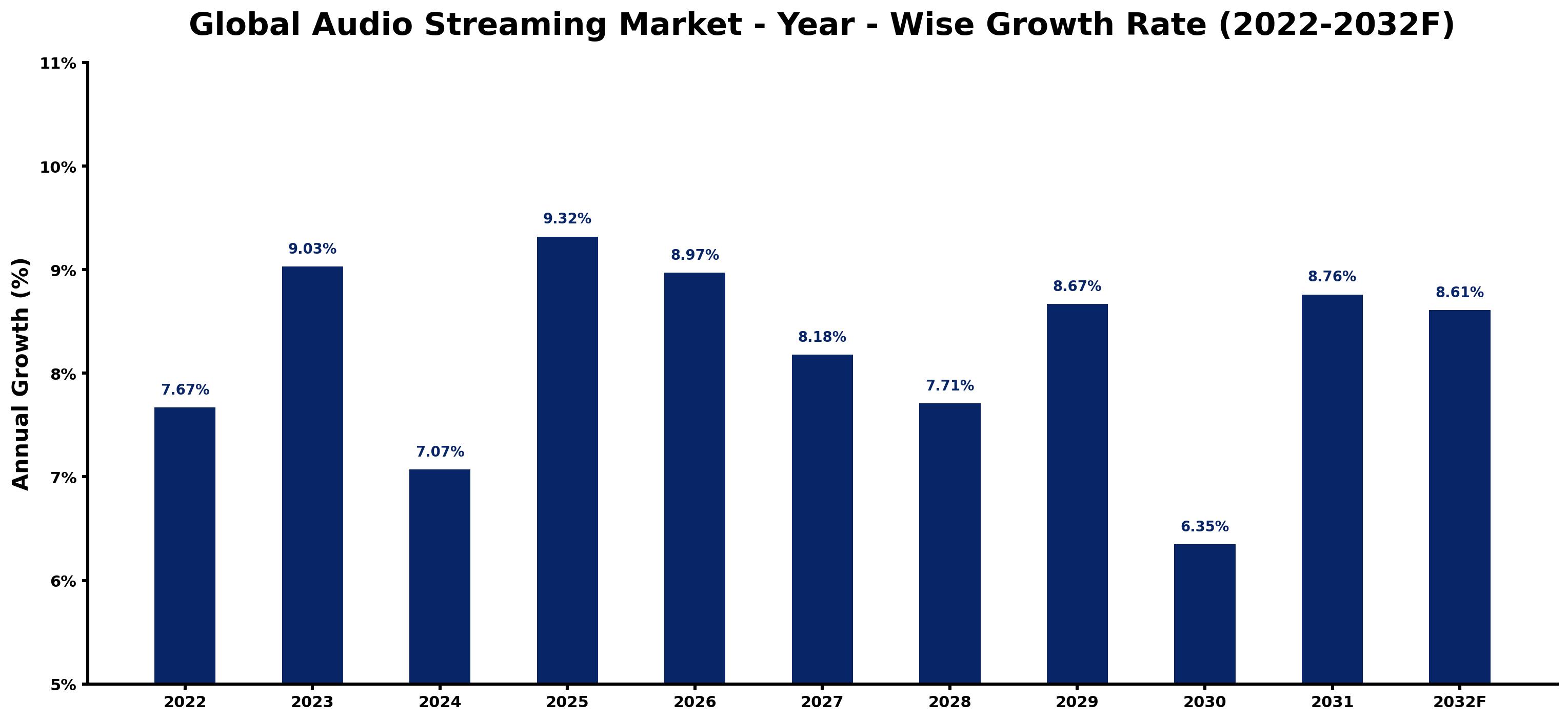 Global Audio Streaming Market Year-wise Growth Rate and Key Drivers