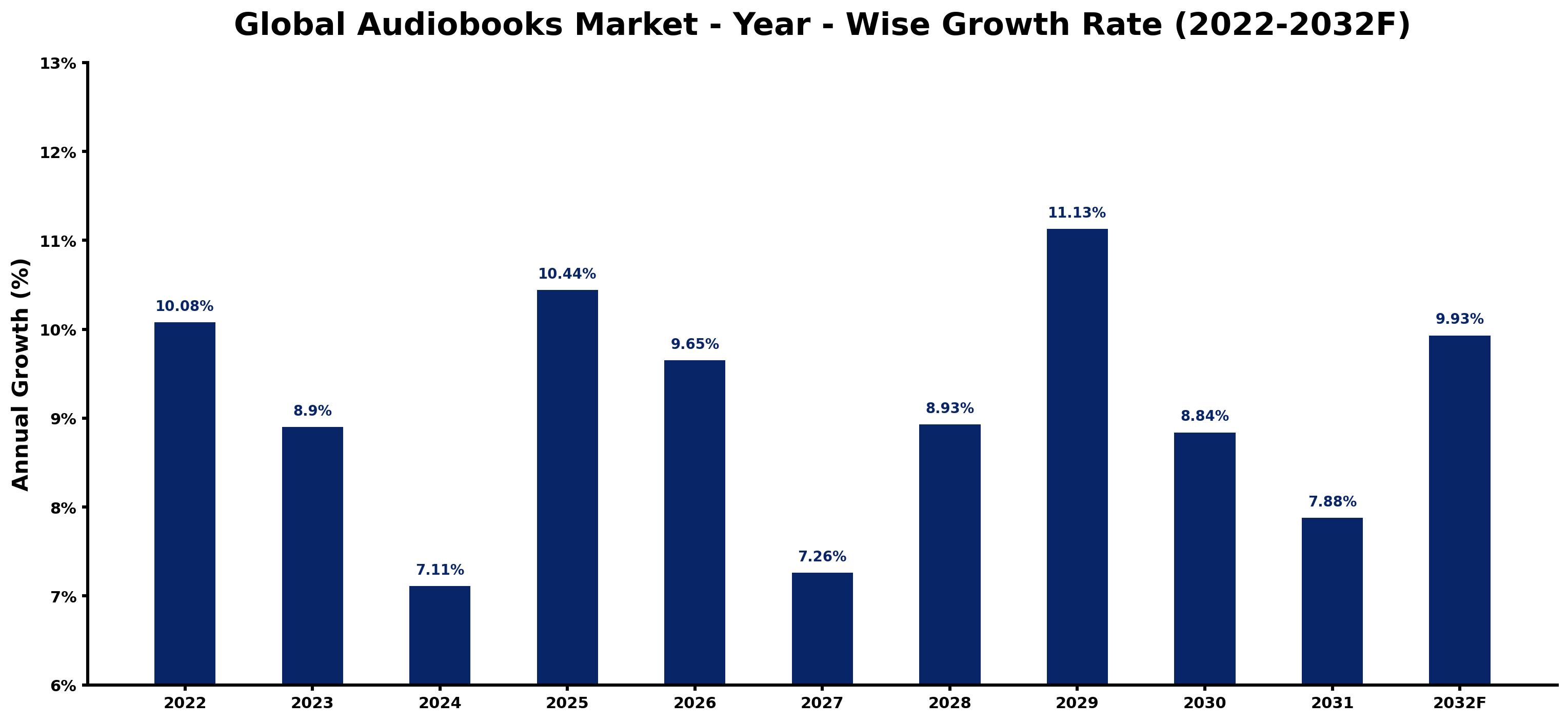 Global Audiobooks Market Year-wise Growth Rate and Key Drivers