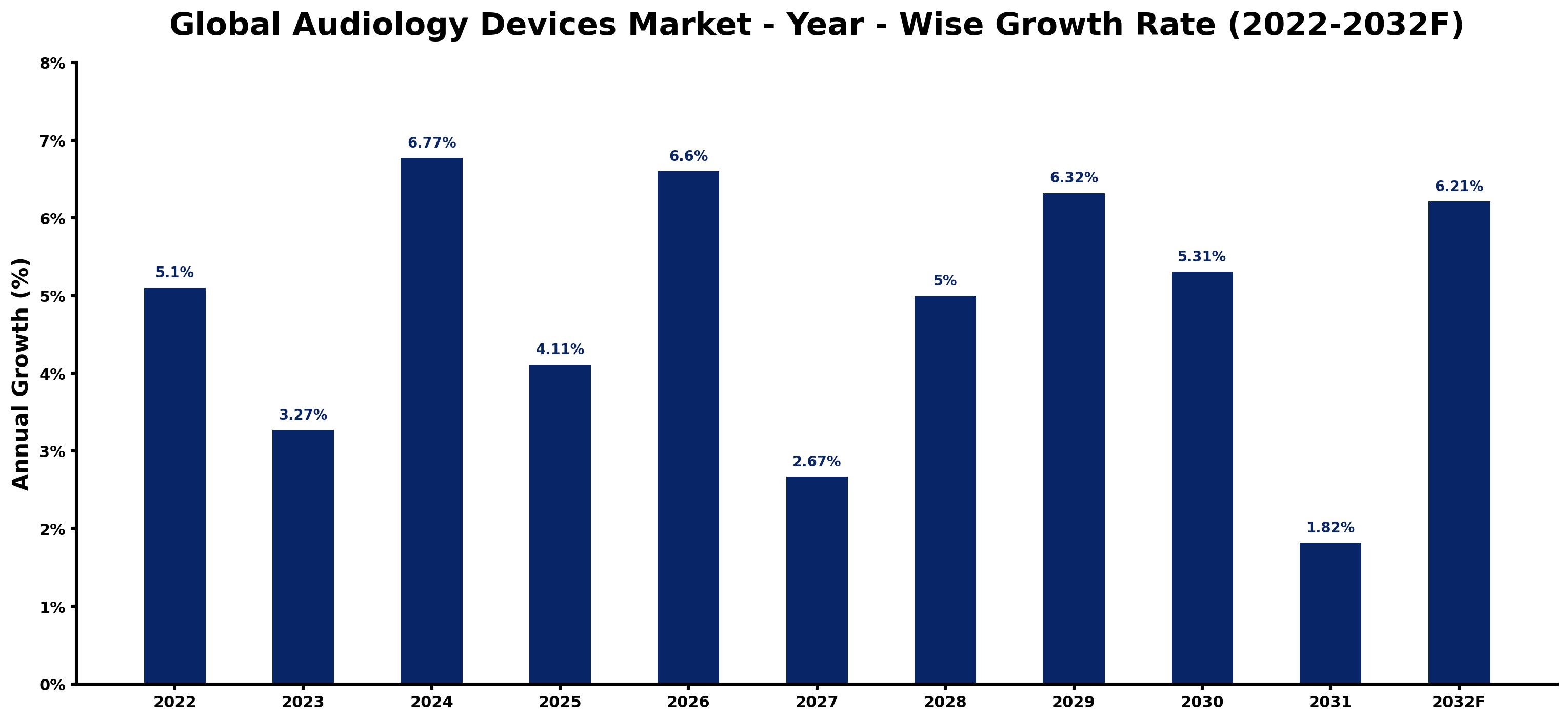 Global Audiology Devices Market Year-wise Growth Rate and Key Drivers