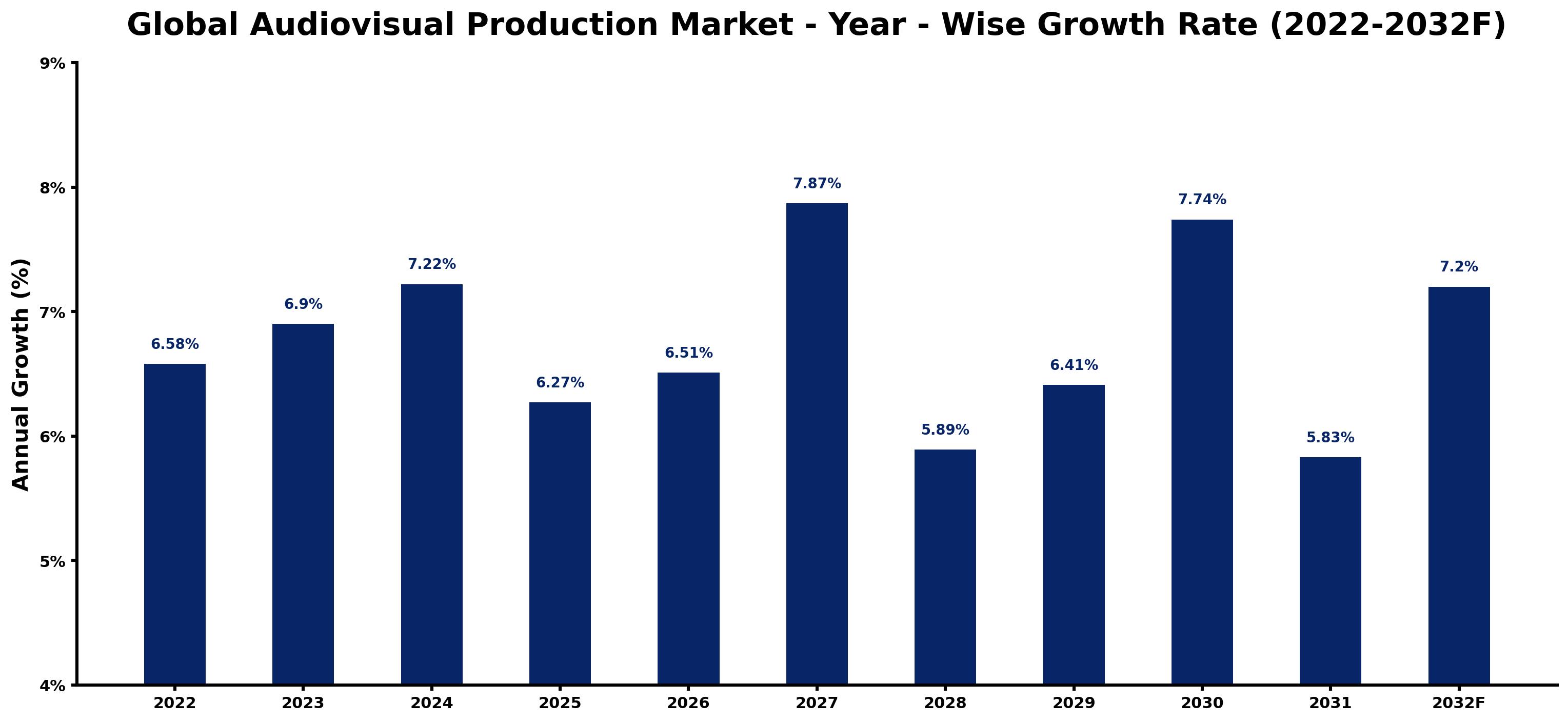 Global Audiovisual Production Market Year-wise Growth Rate and Key Drivers
