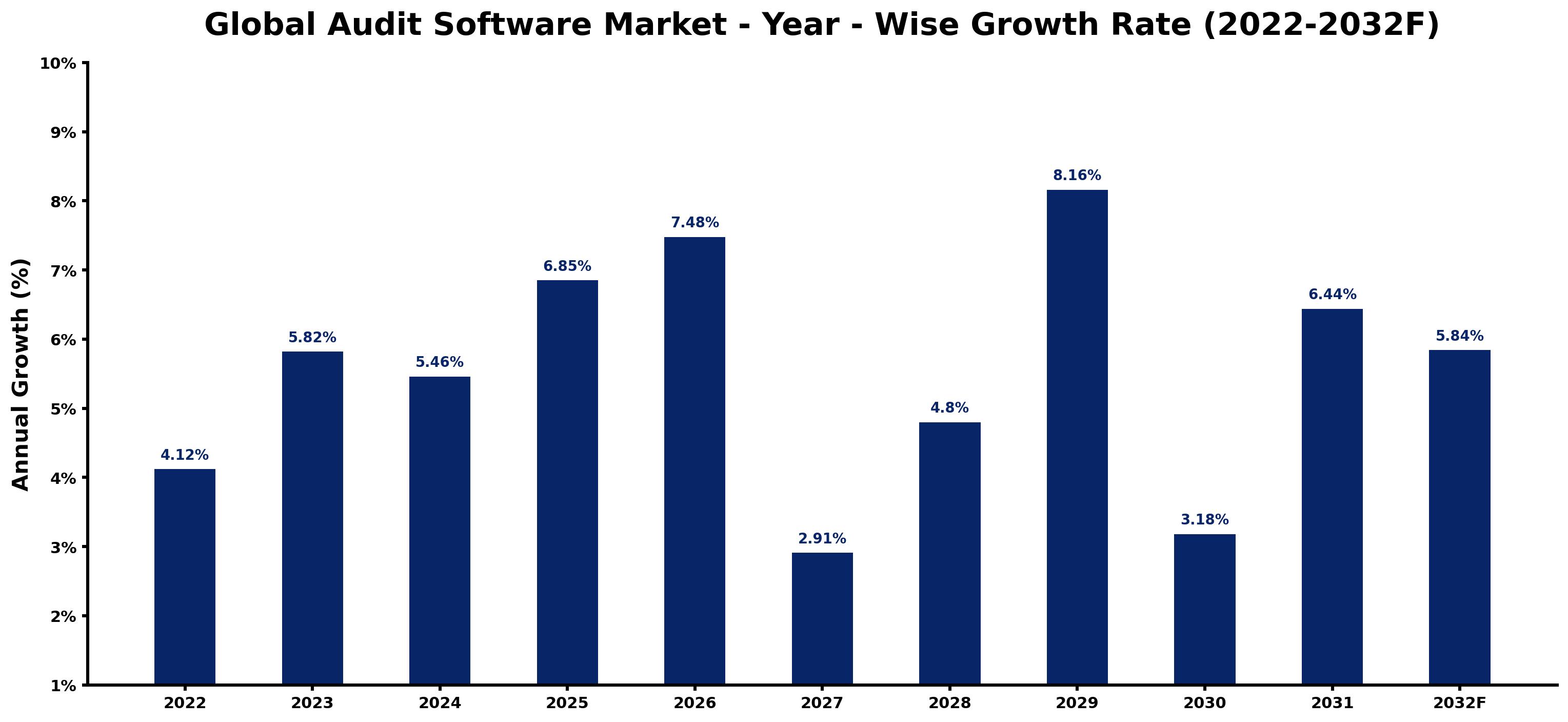 Global Audit Software Market Year-wise Growth Rate and Key Drivers