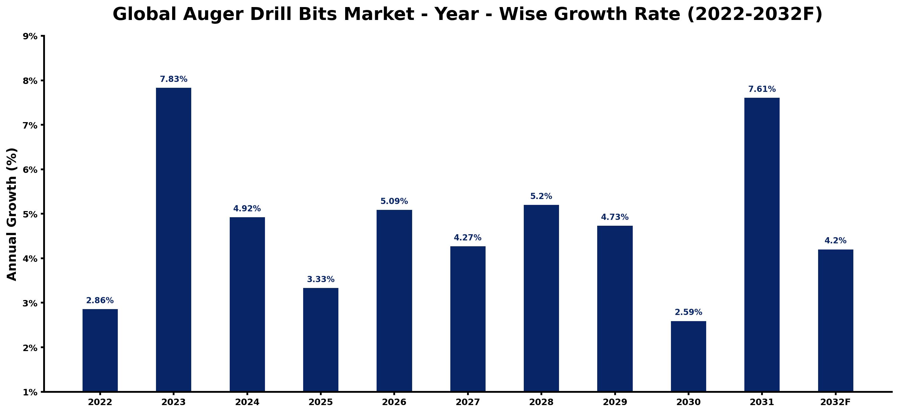 Global Auger Drill Bits Market Year-wise Growth Rate and Key Drivers