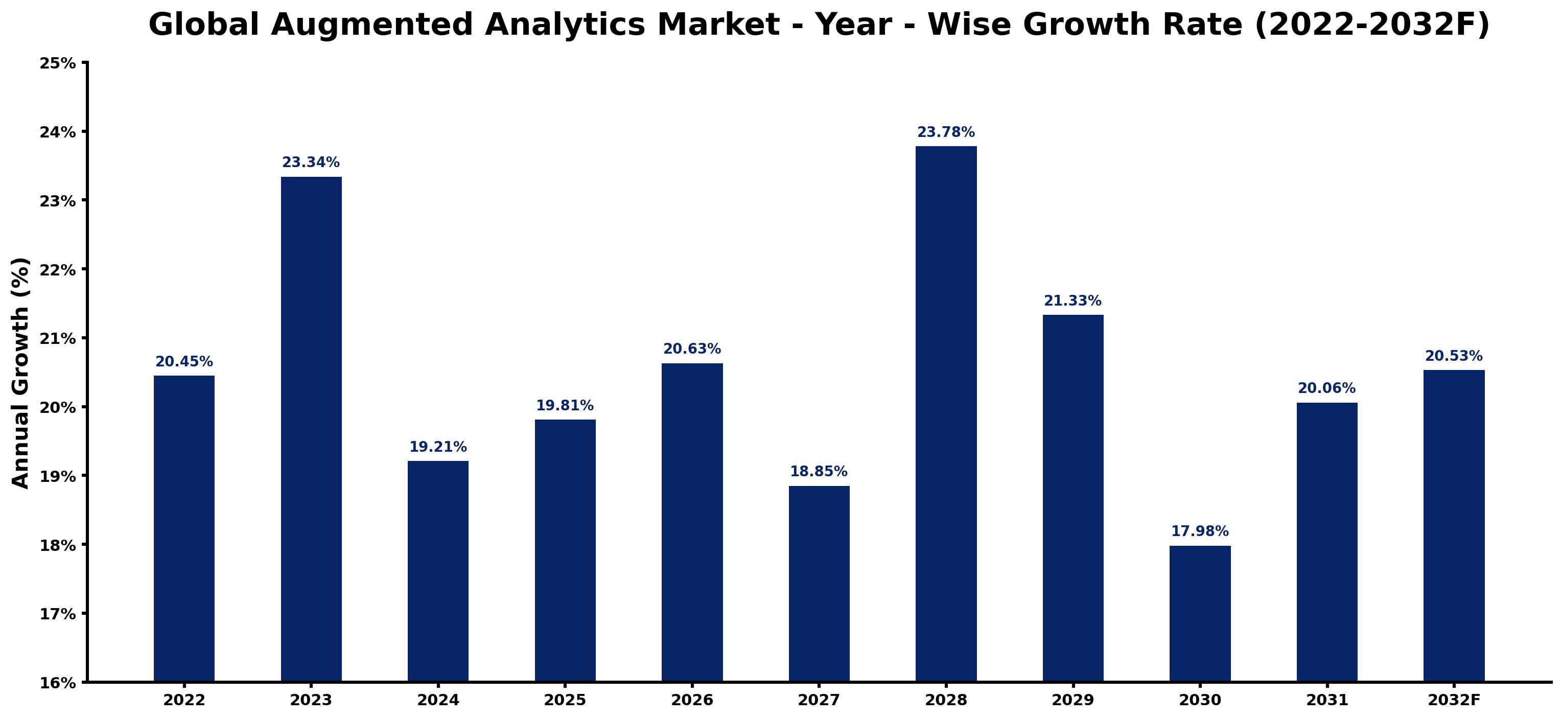 Global Augmented Analytics Market Year-wise Growth Rate and Key Drivers