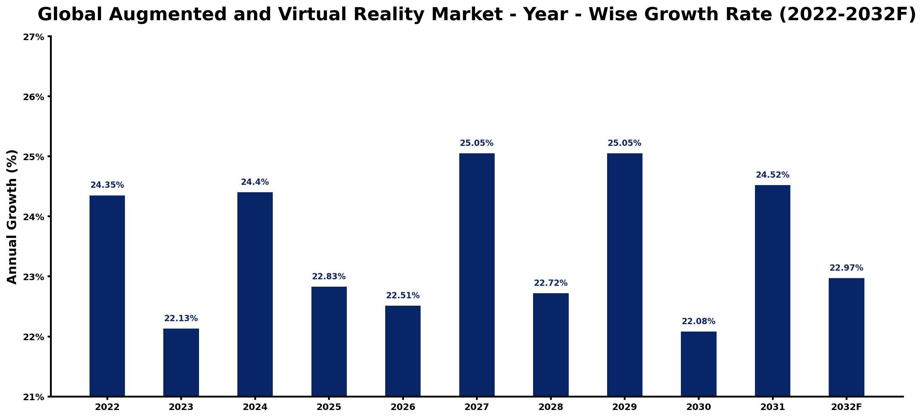 Global Augmented and Virtual Reality Market Year-wise Growth Rate and Key Drivers