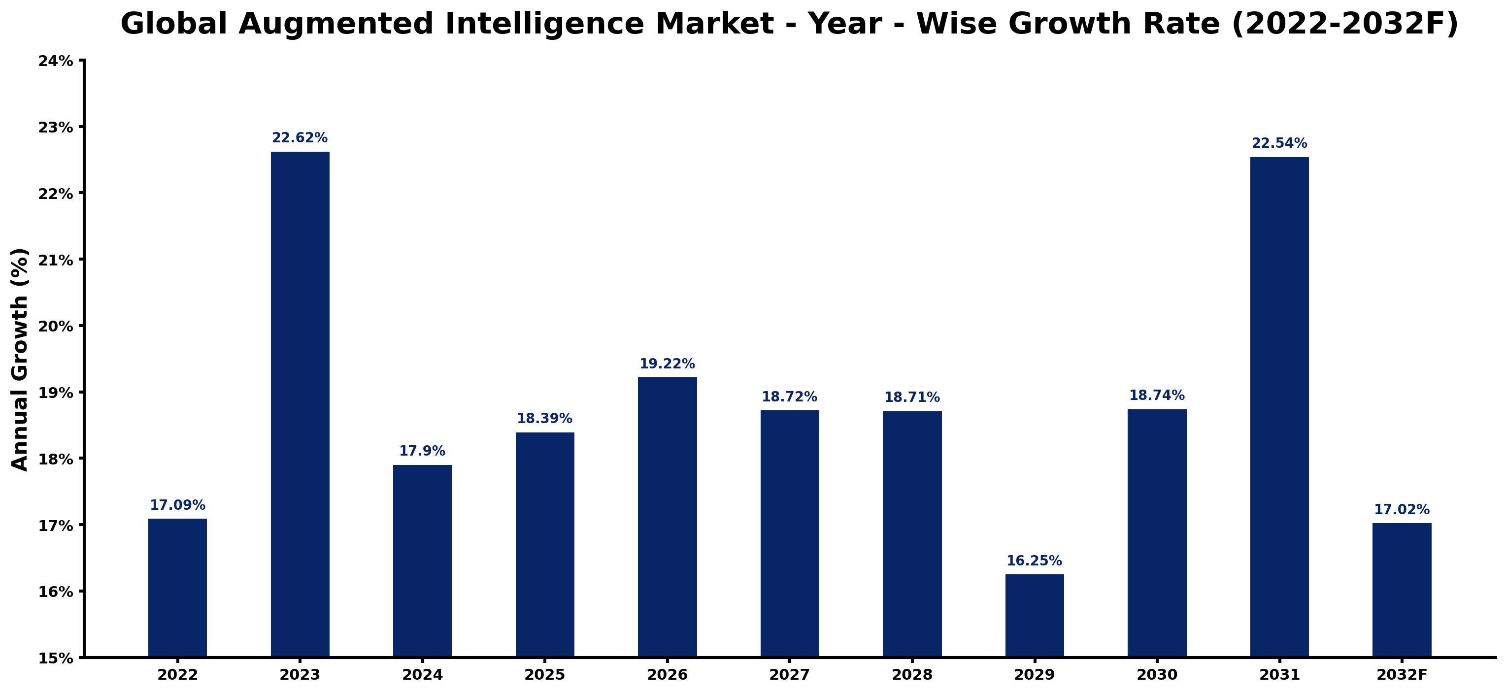 Global Augmented Intelligence Market Year-wise Growth Rate and Key Drivers