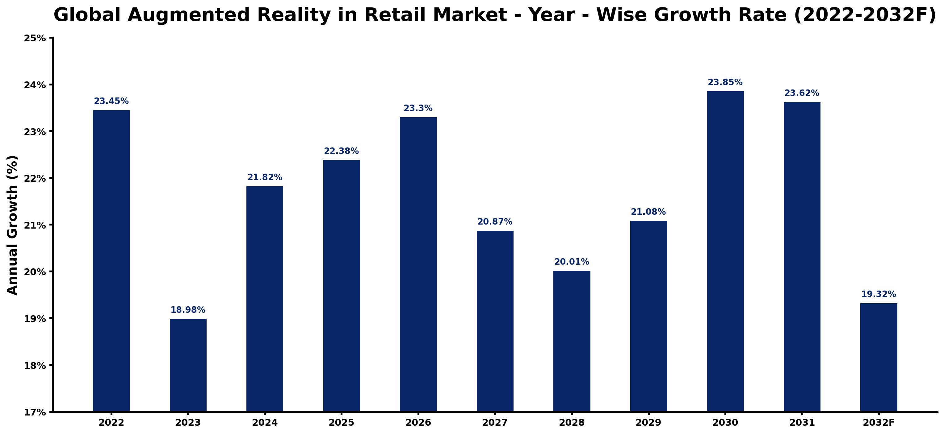 Global Augmented Reality in Retail Market Year-wise Growth Rate and Key Drivers