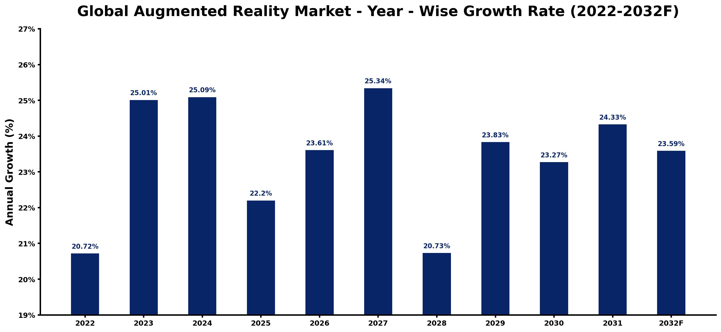Global Augmented Reality Market Year-wise Growth Rate and Key Drivers