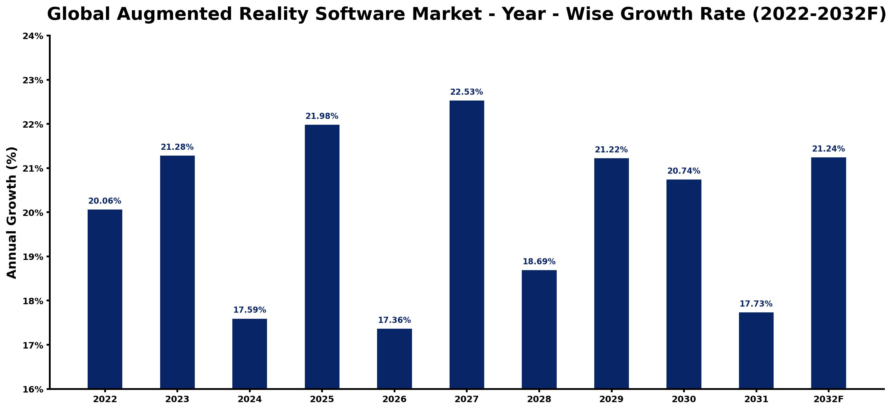 Global Augmented Reality Software Market Year-wise Growth Rate and Key Drivers