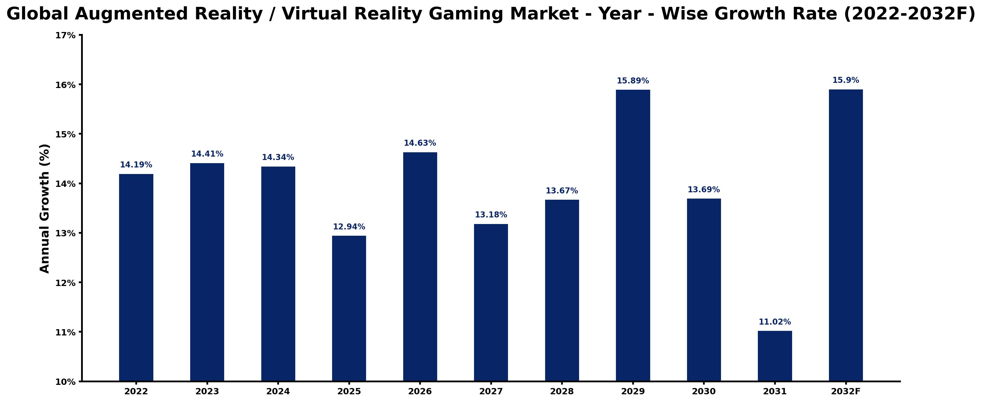 Global Augmented Reality / Virtual Reality Gaming Market Year-wise Growth Rate and Key Drivers