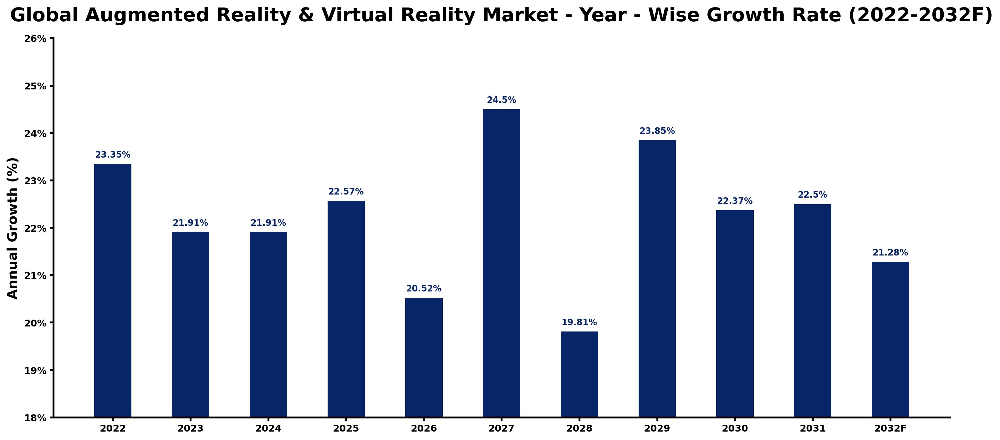 Global Augmented Reality & Virtual Reality Market Year-wise Growth Rate and Key Drivers