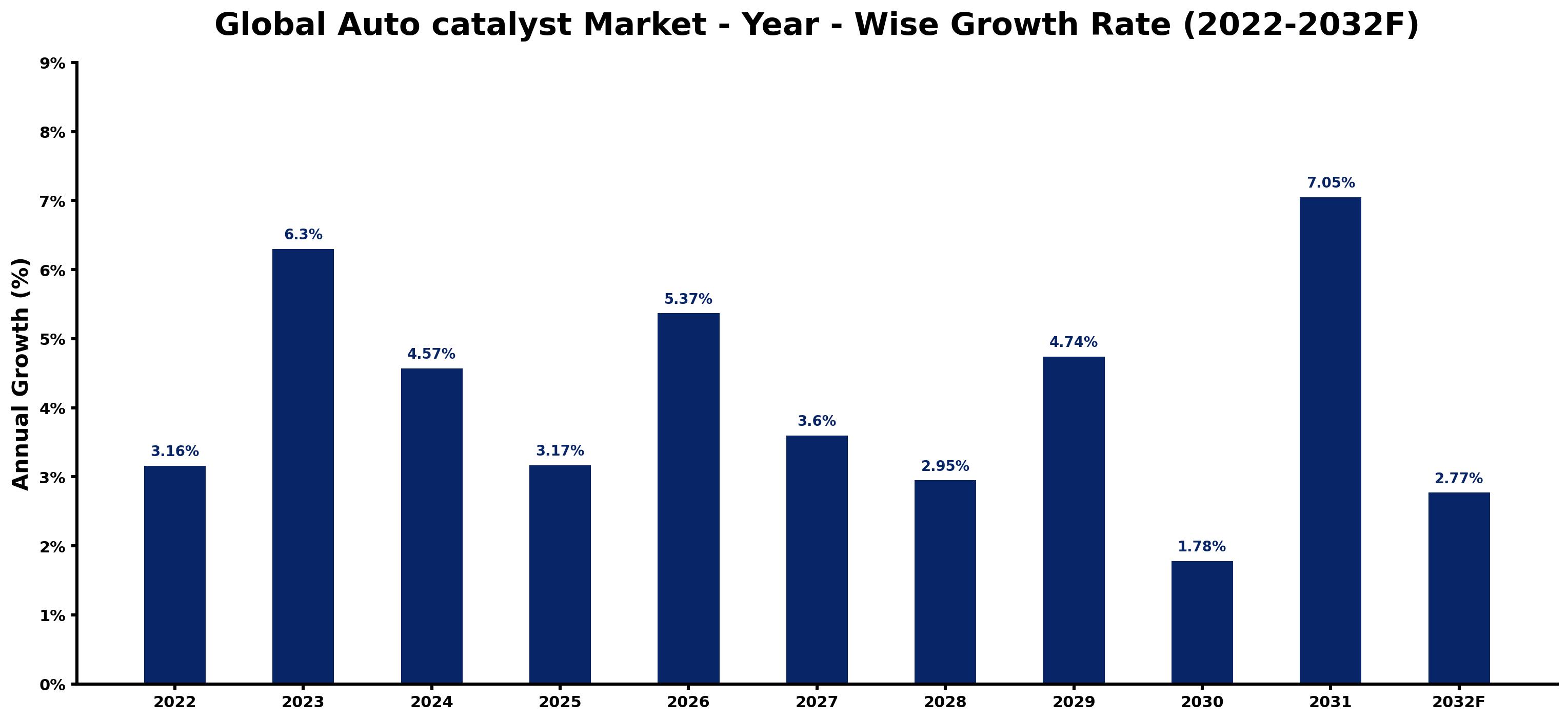 Global Auto catalyst Market Year-wise Growth Rate and Key Drivers