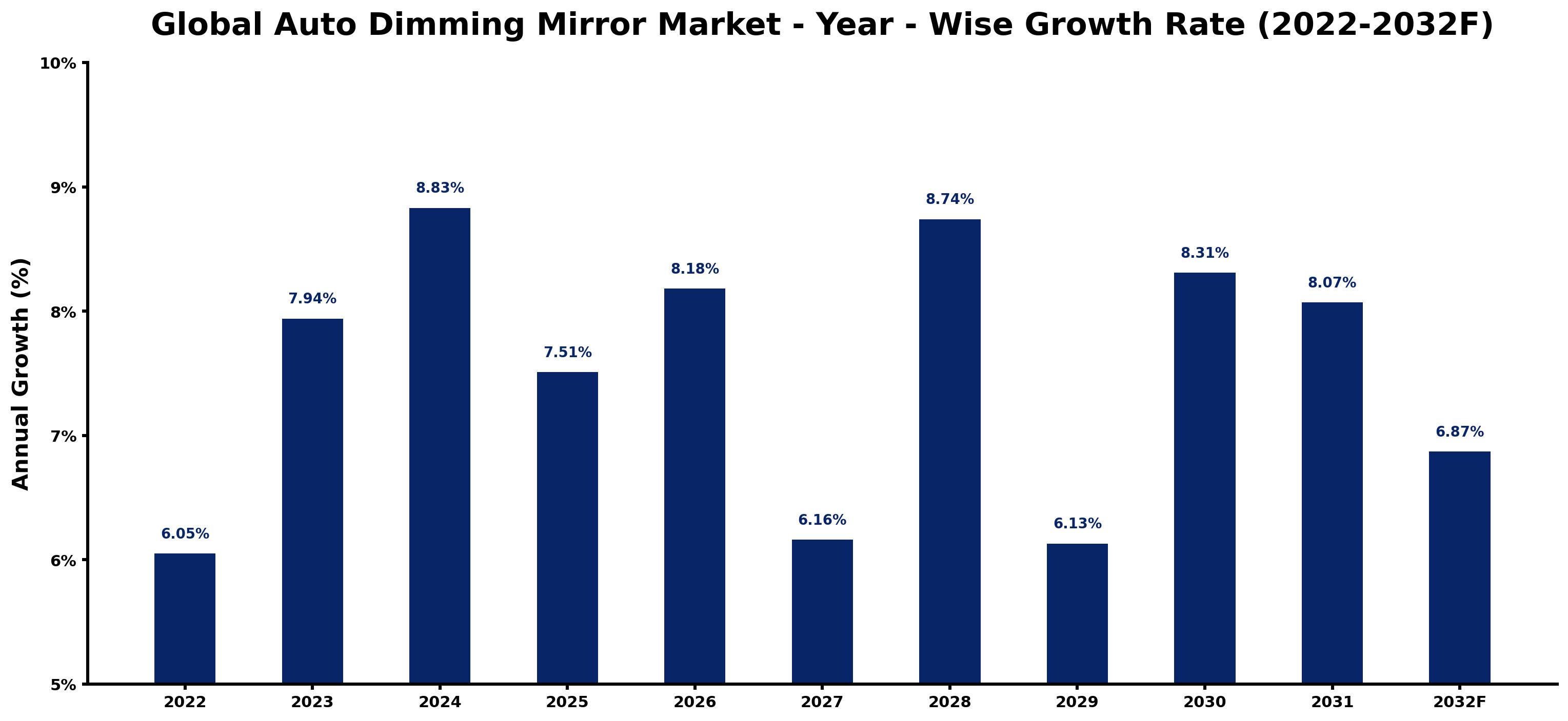 Global Auto Dimming Mirror Market Year-wise Growth Rate and Key Drivers