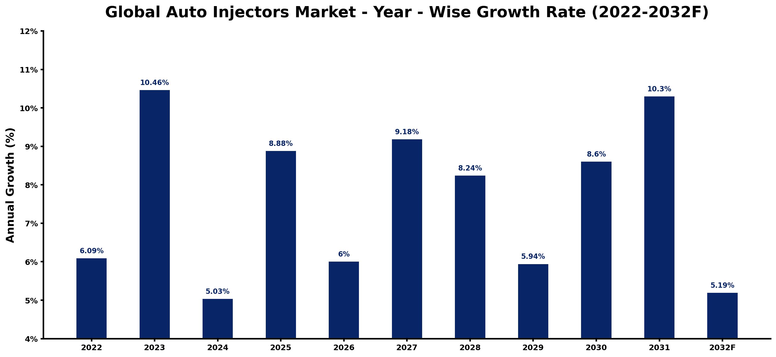 Global Auto Injectors Market Year-wise Growth Rate and Key Drivers