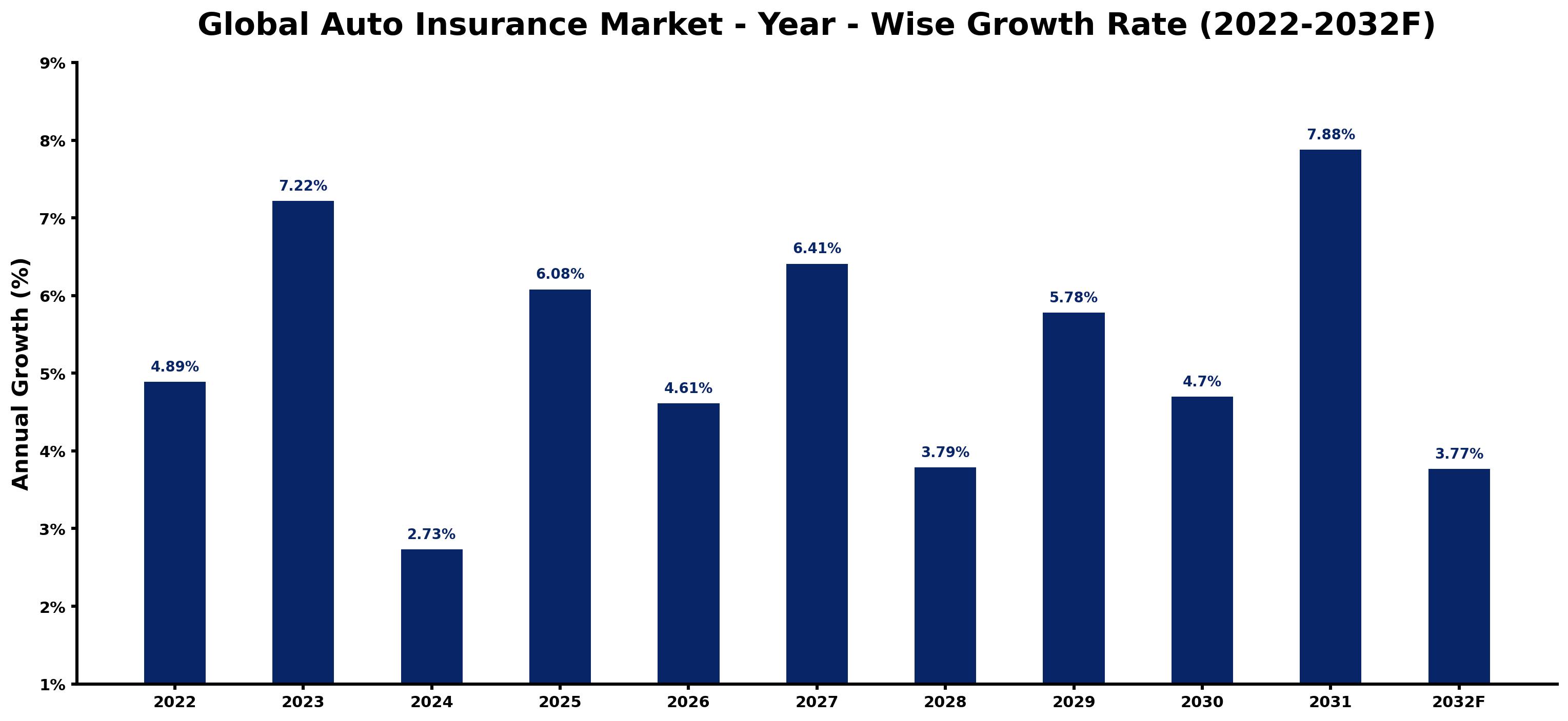Global Auto Insurance Market Year-wise Growth Rate and Key Drivers