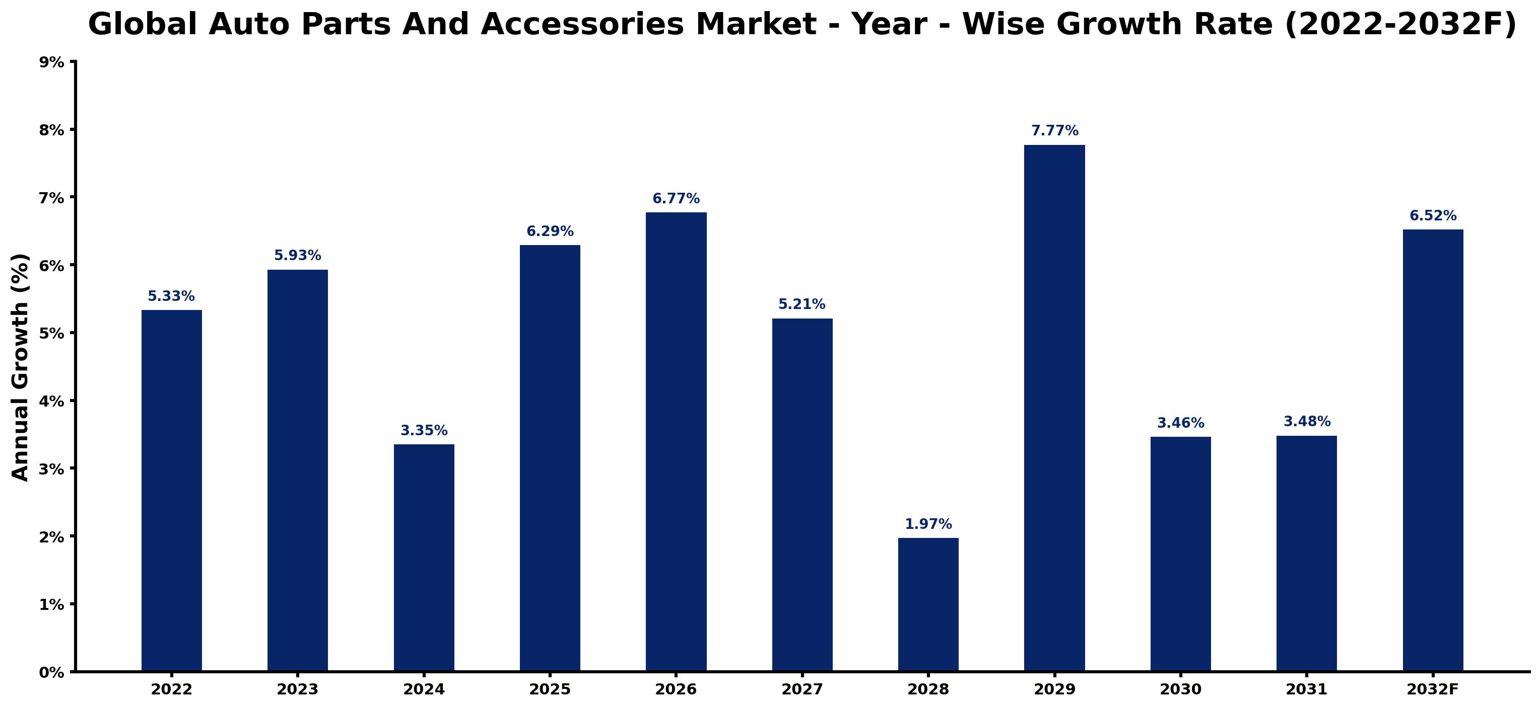 Global Auto Parts And Accessories Market Year-wise Growth Rate and Key Drivers