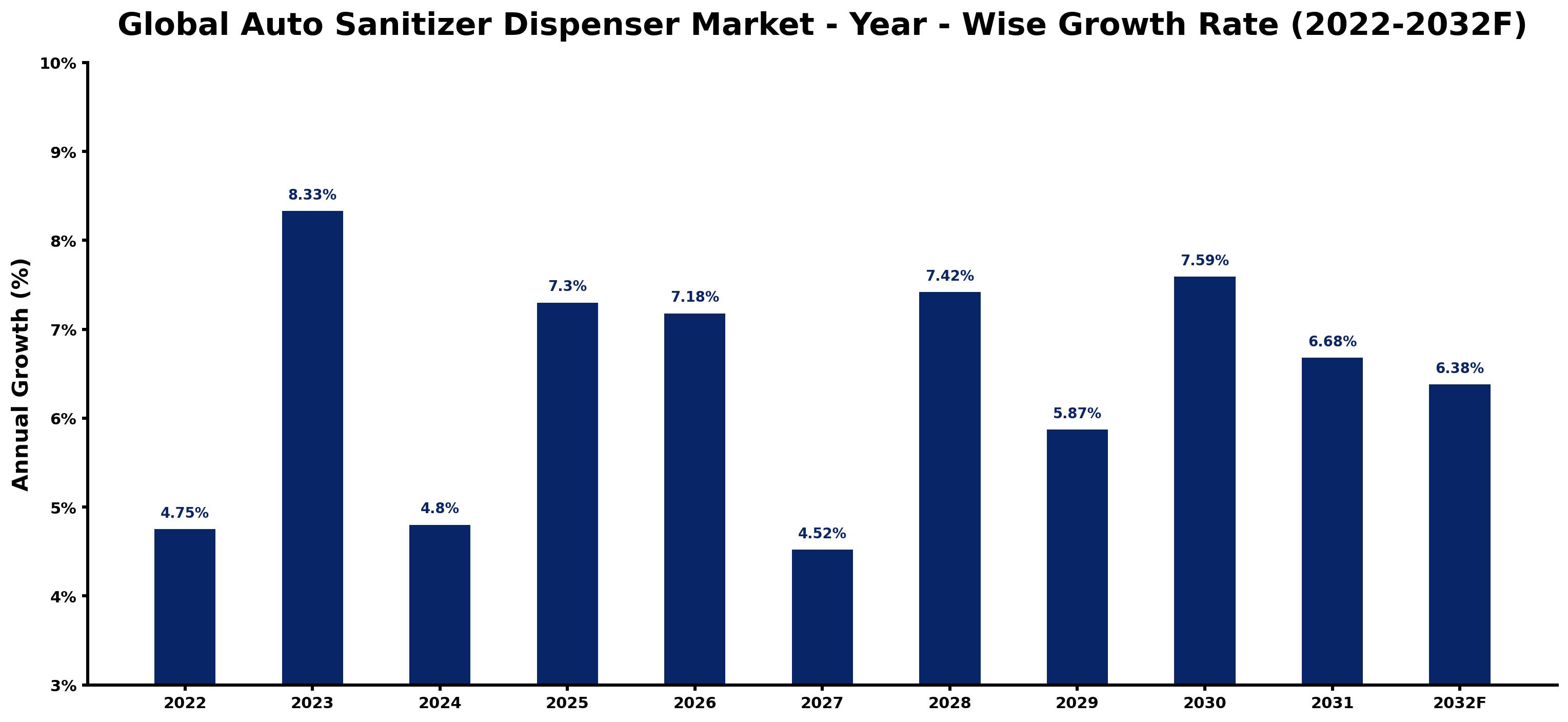 Global Auto Sanitizer Dispenser Market Year-wise Growth Rate and Key Drivers