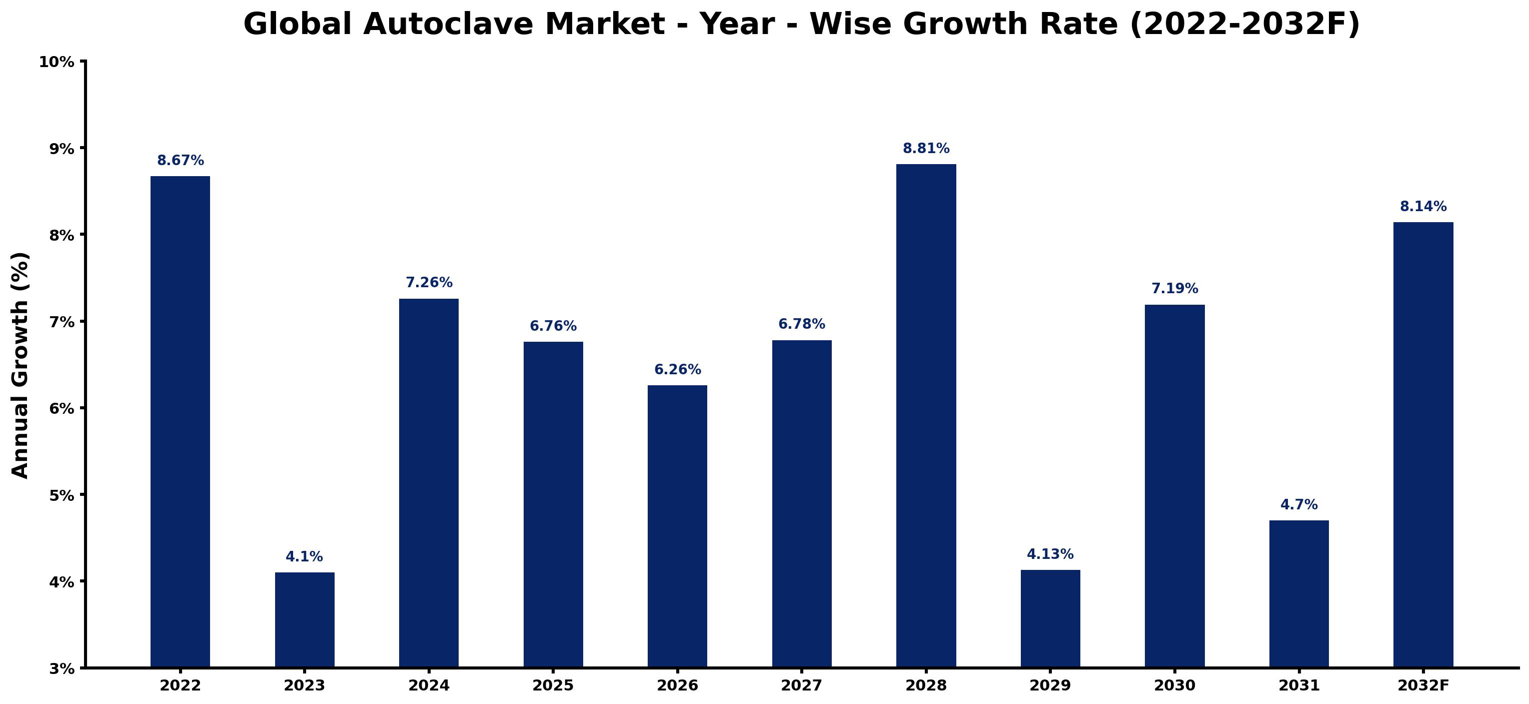Global Autoclave Market Year-wise Growth Rate and Key Drivers