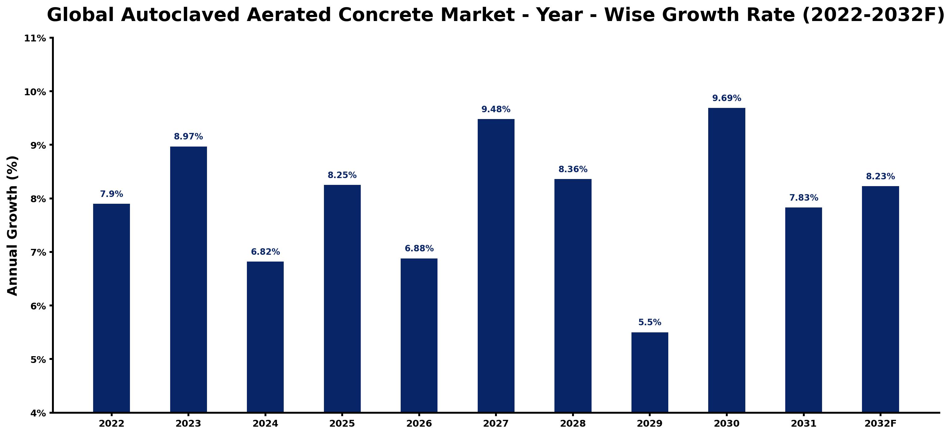 Global Autoclaved Aerated Concrete Market Year-wise Growth Rate and Key Drivers