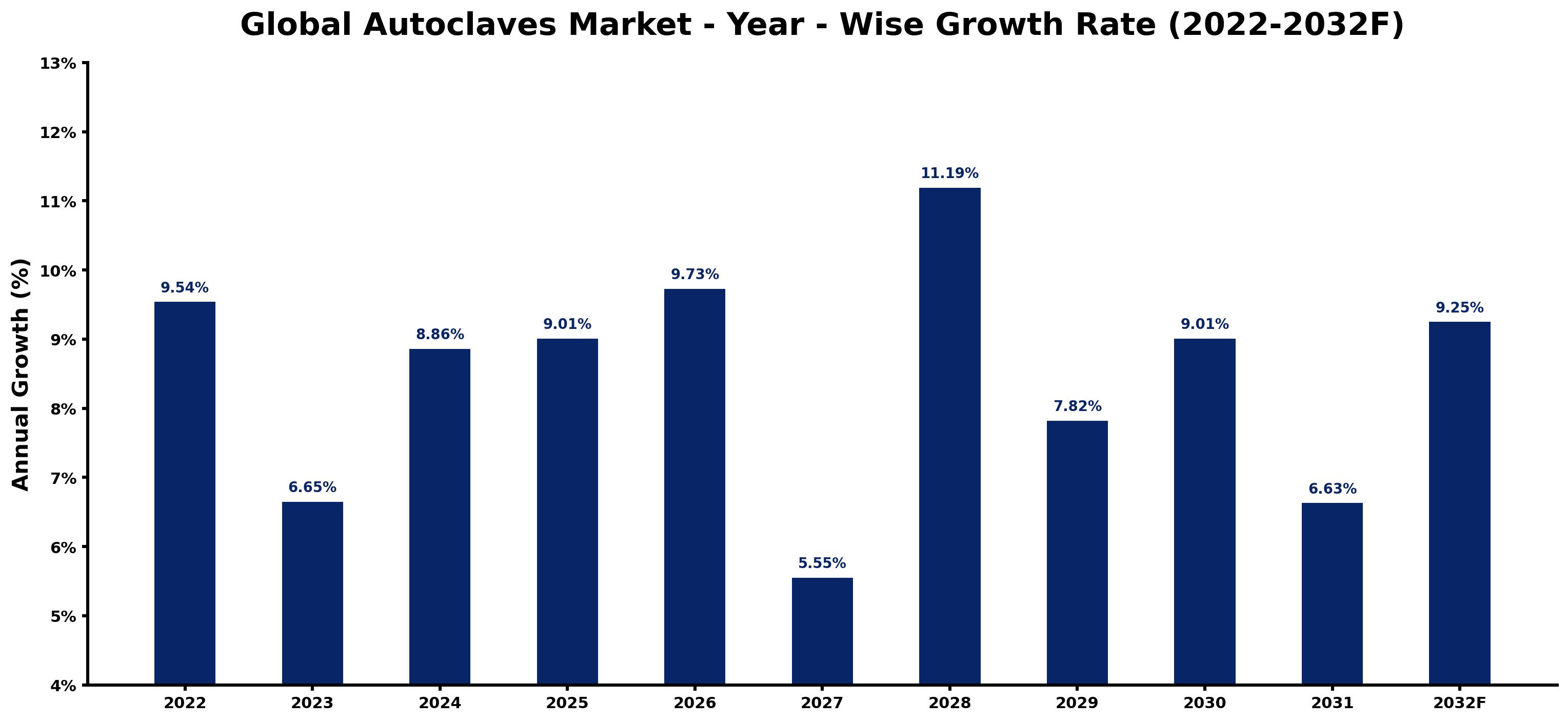 Global Autoclaves Market Year-wise Growth Rate and Key Drivers