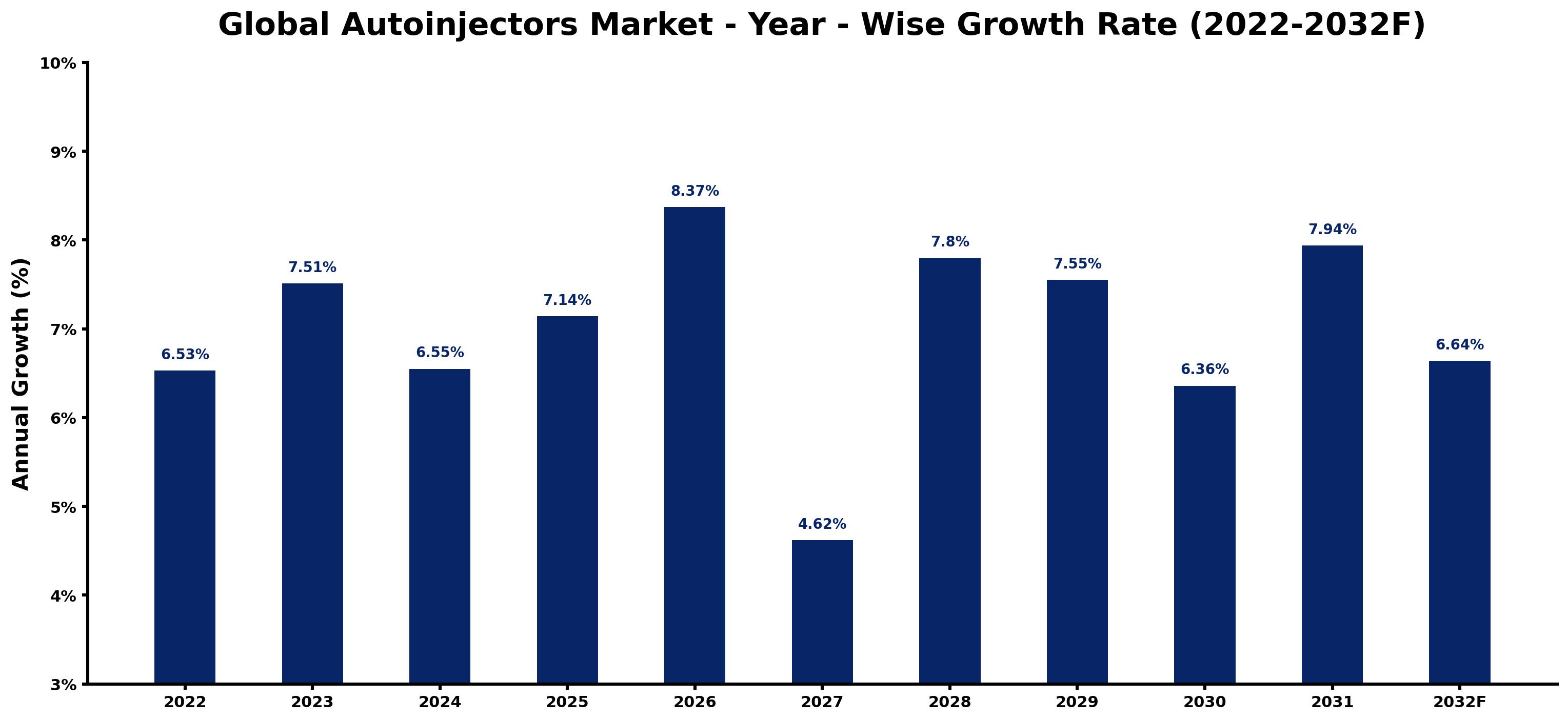 Global Autoinjectors Market Year-wise Growth Rate and Key Drivers