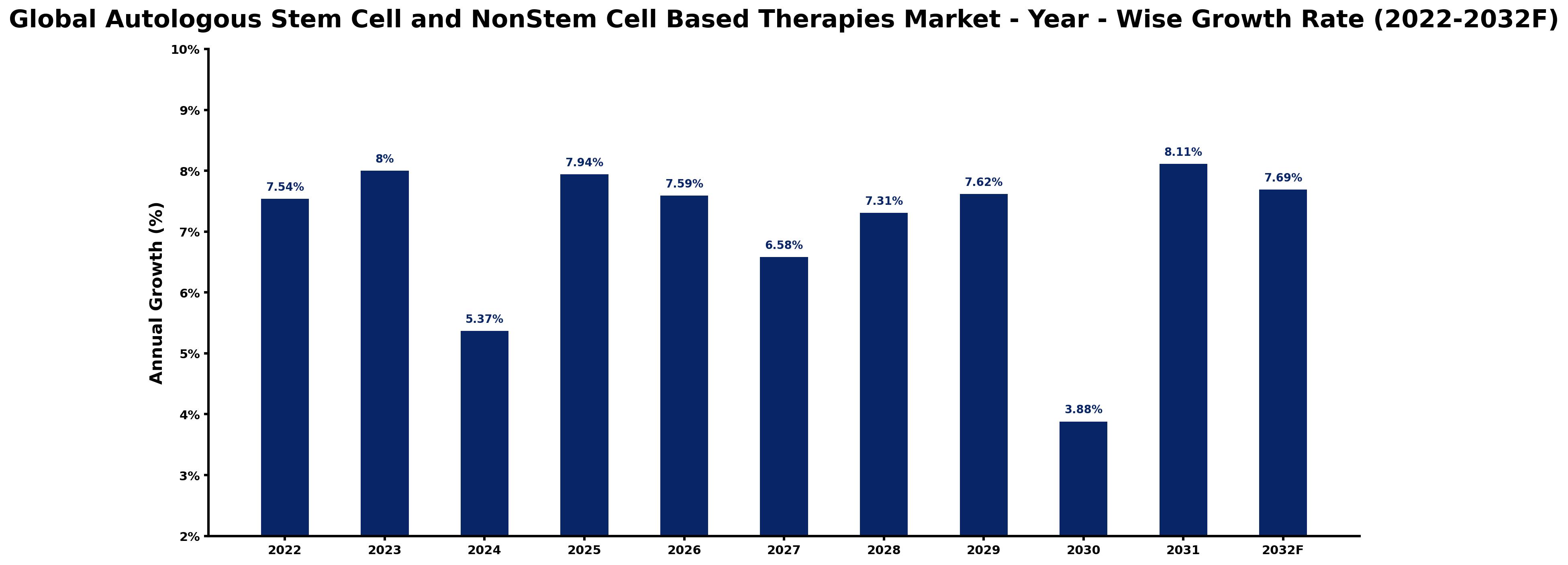 Global Autologous Stem Cell and NonStem Cell Based Therapies Market Year-wise Growth Rate and Key Drivers