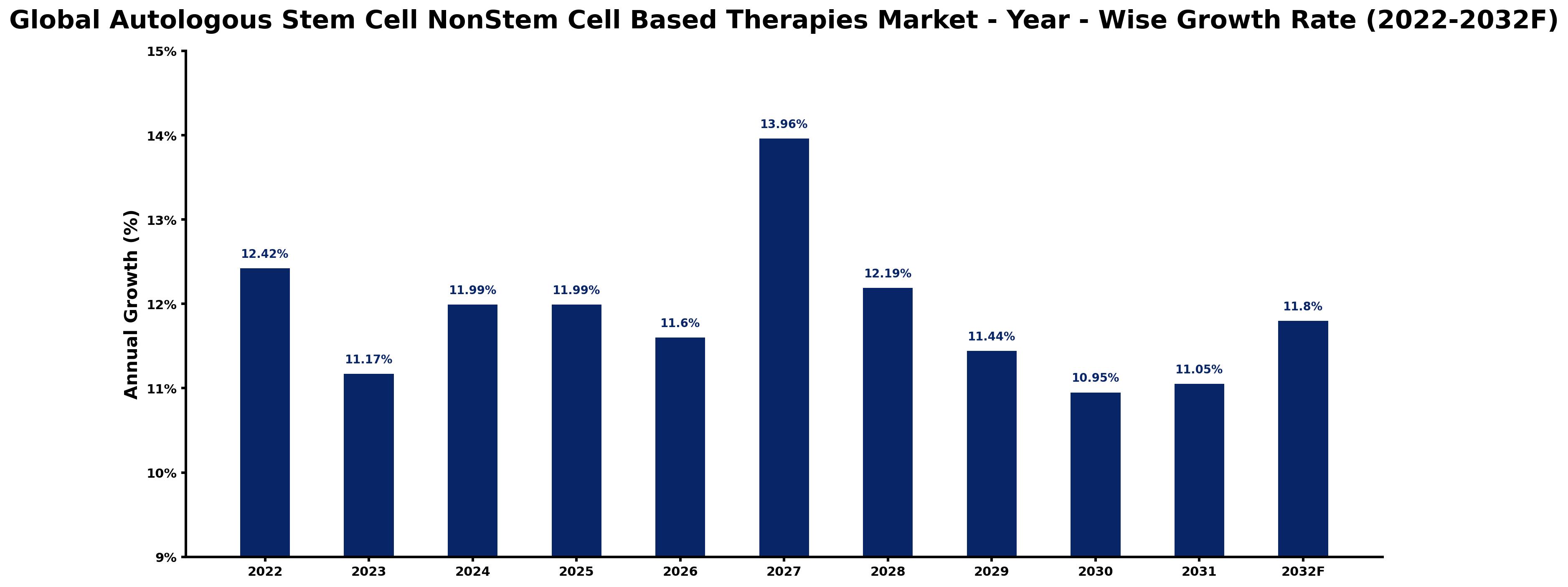 Global Autologous Stem Cell NonStem Cell Based Therapies Market Year-wise Growth Rate and Key Drivers