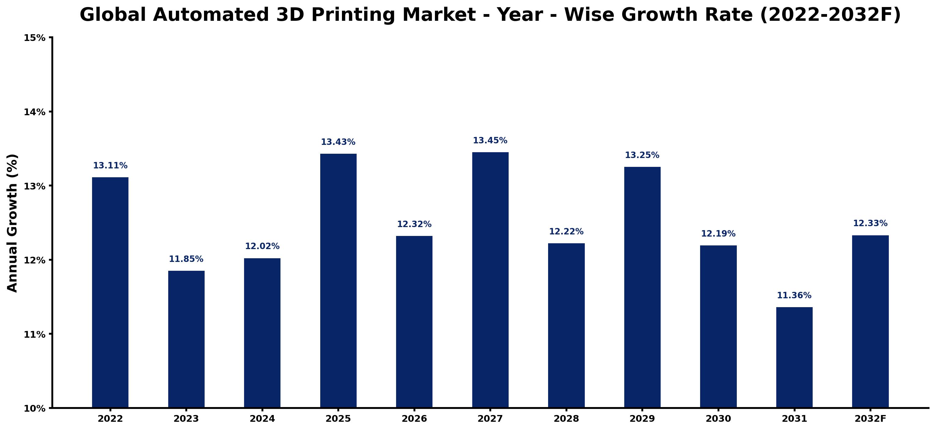 Global Automated 3D Printing Market Year-wise Growth Rate and Key Drivers