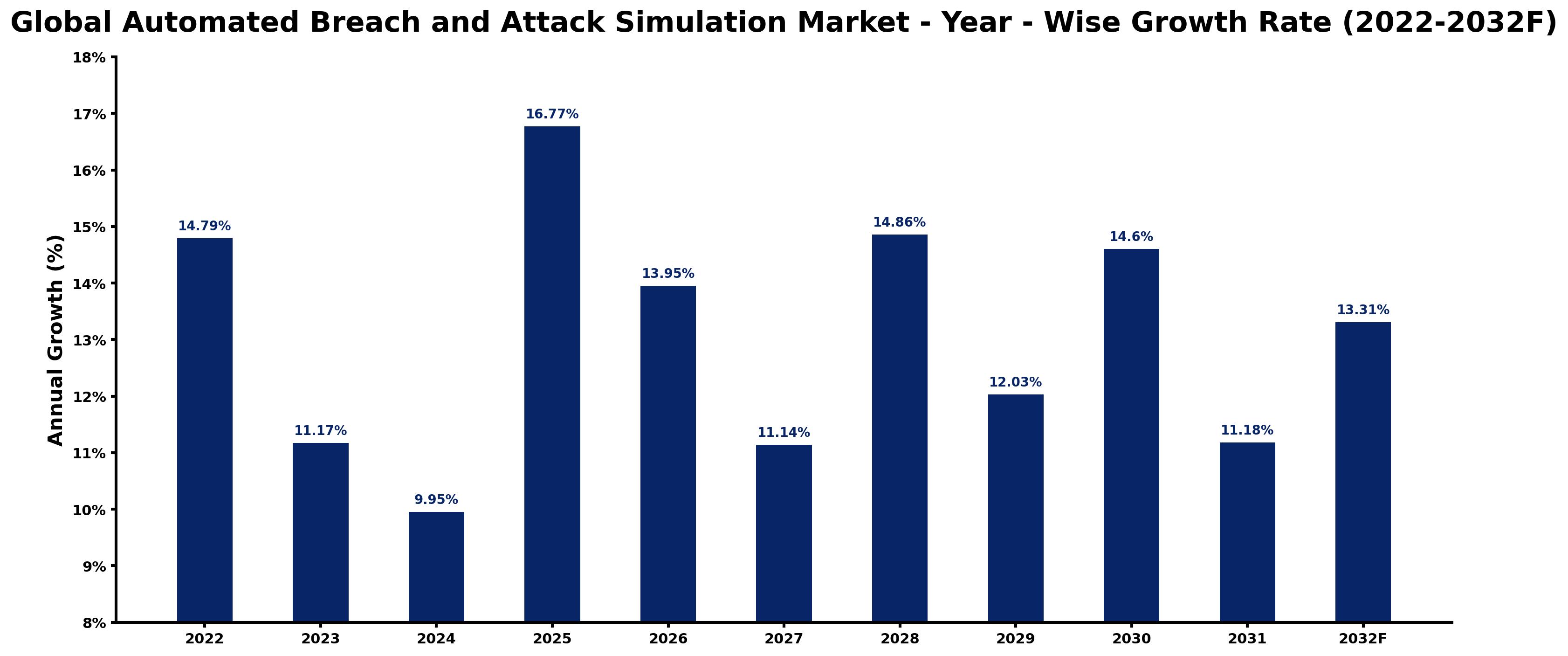 Global Automated Breach and Attack Simulation Market Year-wise Growth Rate and Key Drivers