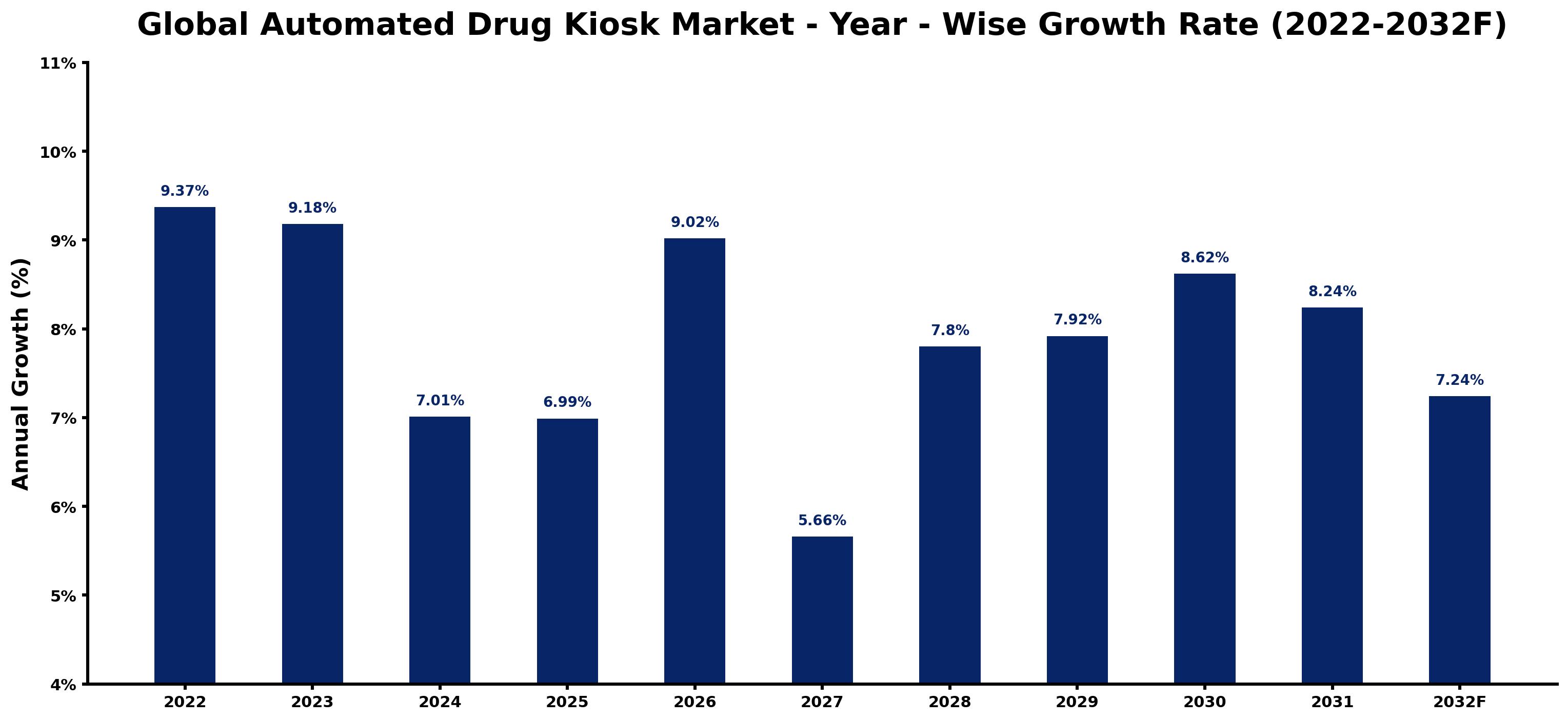 Global Automated Drug Kiosk Market Year-wise Growth Rate and Key Drivers