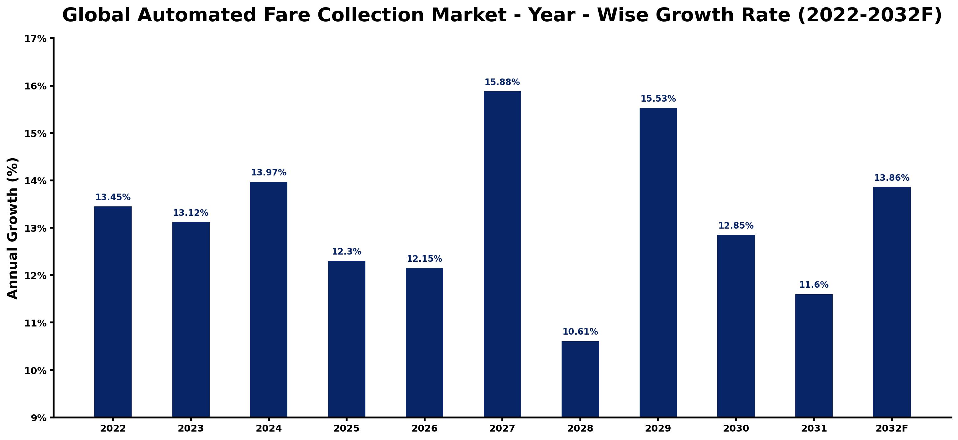 Global Automated Fare Collection Market Year-wise Growth Rate and Key Drivers