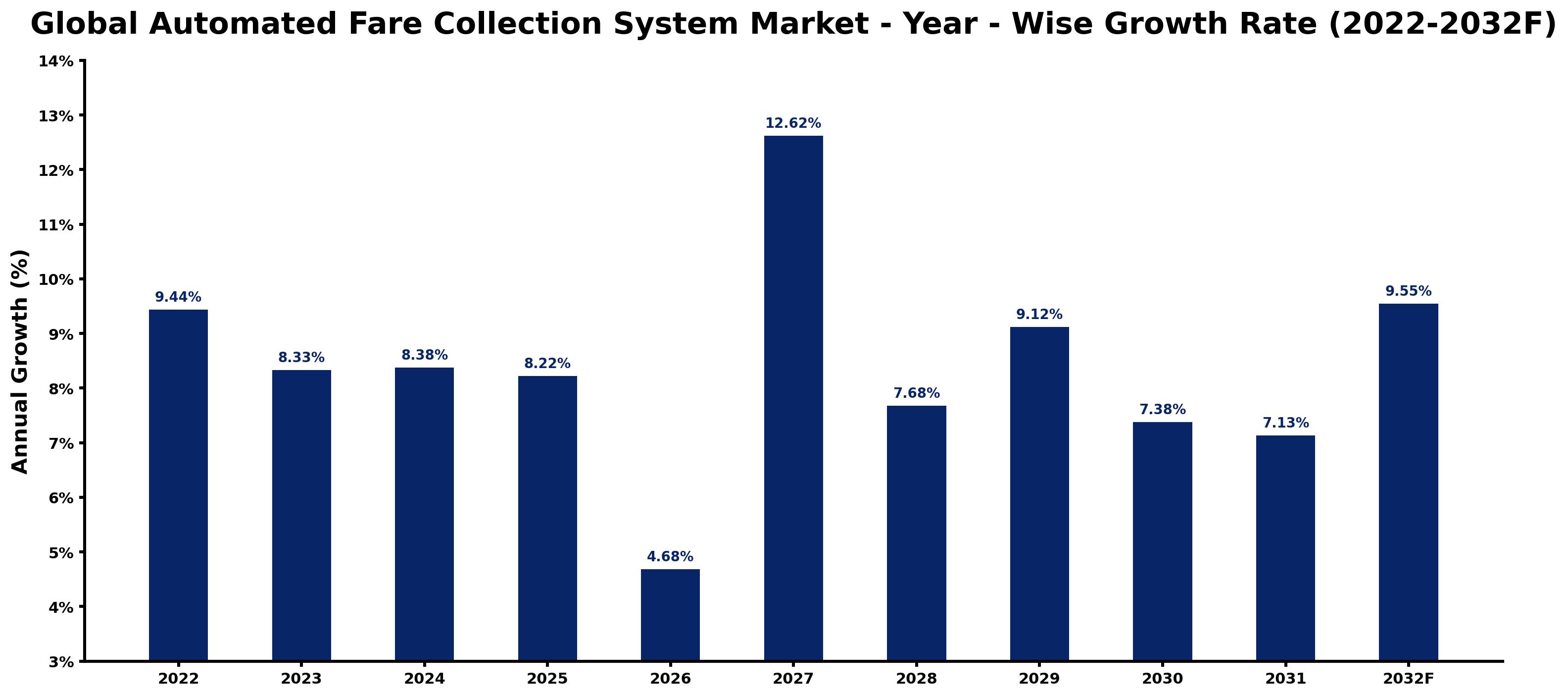 Global Automated Fare Collection System Market Year-wise Growth Rate and Key Drivers