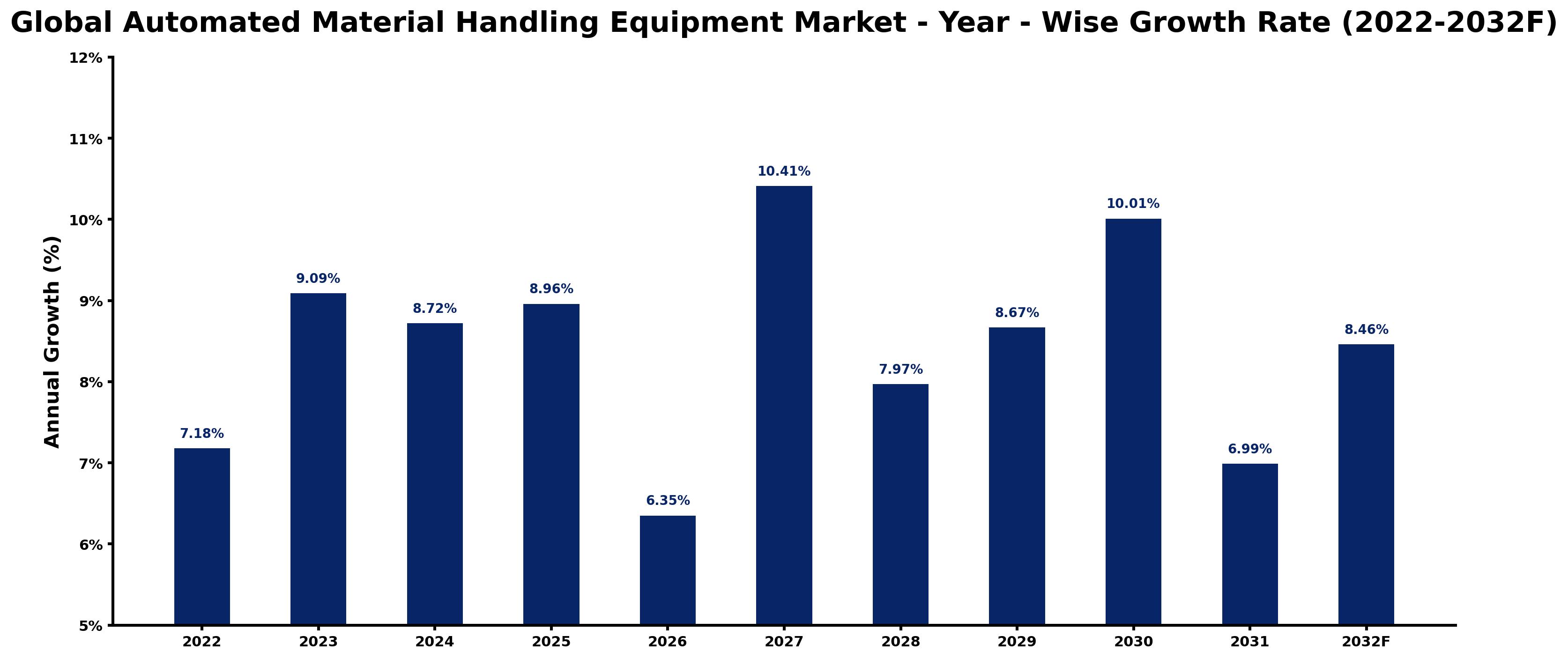 Global Automated Material Handling Equipment Market Year-wise Growth Rate and Key Drivers
