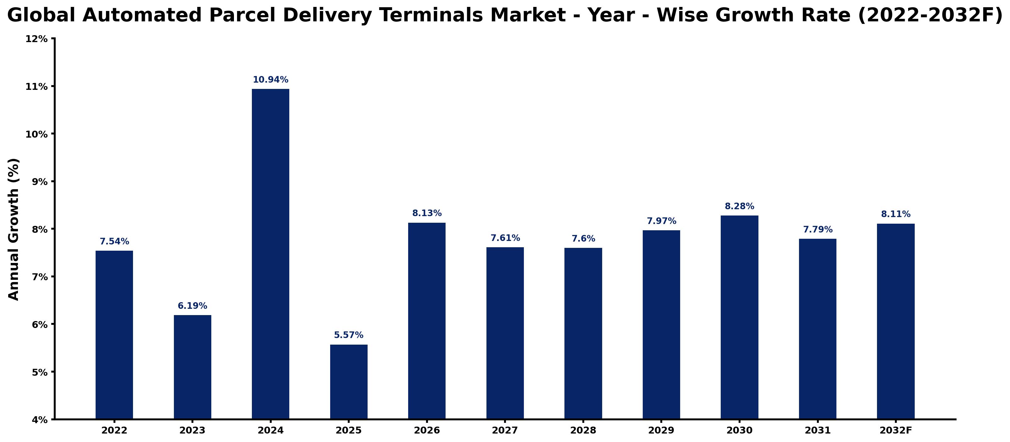 Global Automated Parcel Delivery Terminals Market Year-wise Growth Rate and Key Drivers