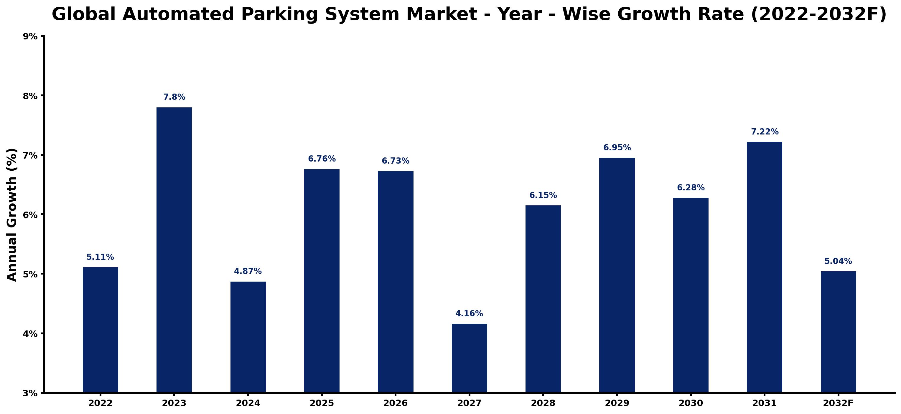 Global Automated Parking System Market Year-wise Growth Rate and Key Drivers