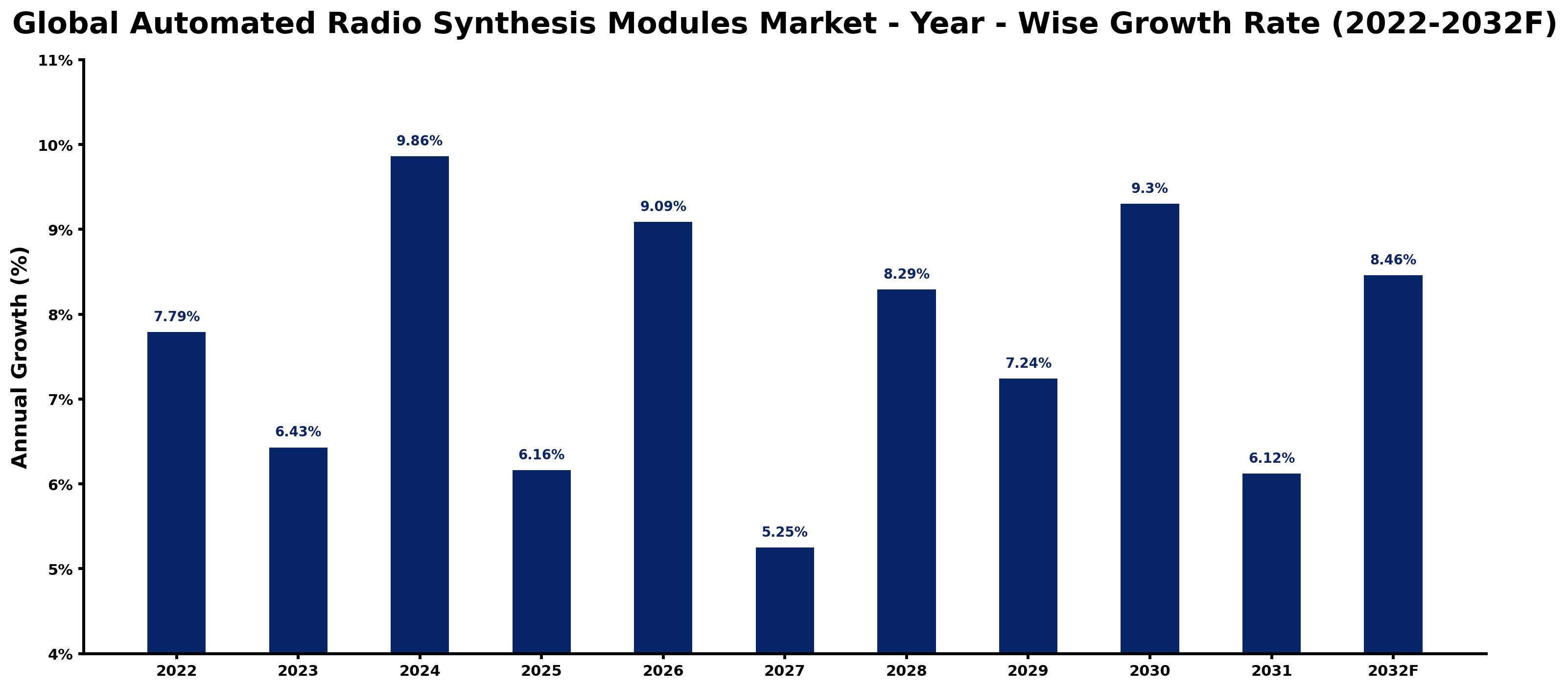 Global Automated Radio Synthesis Modules Market Year-wise Growth Rate and Key Drivers