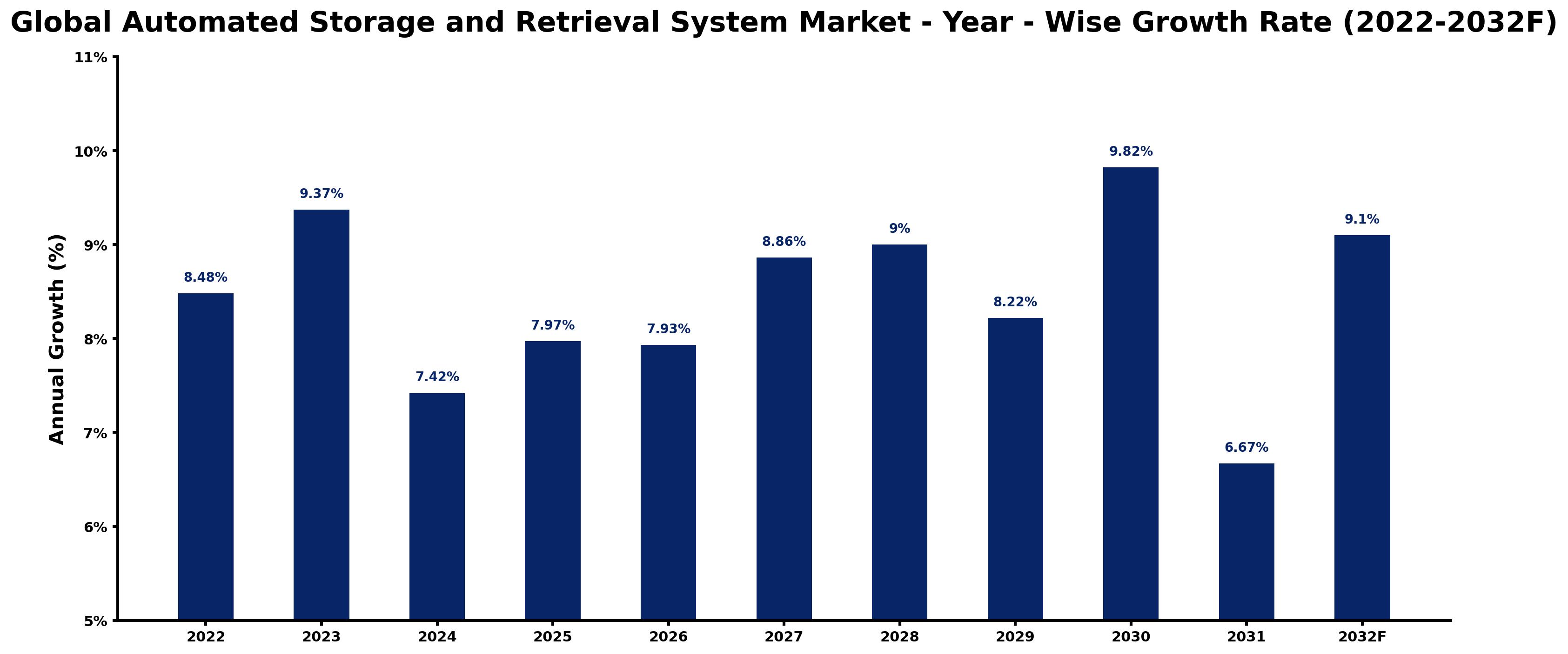 Global Automated Storage and Retrieval System Market Year-wise Growth Rate and Key Drivers