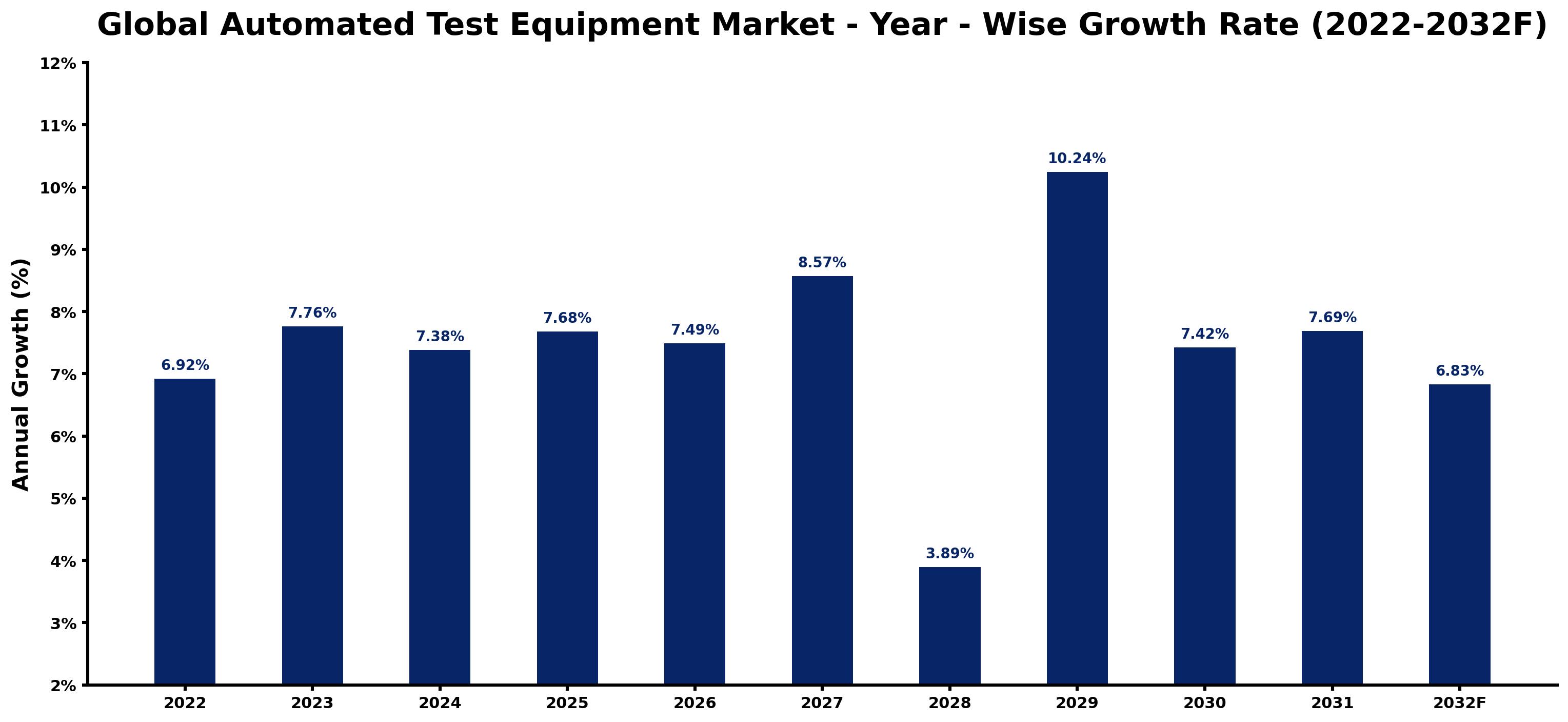 Global Automated Test Equipment Market Year-wise Growth Rate and Key Drivers