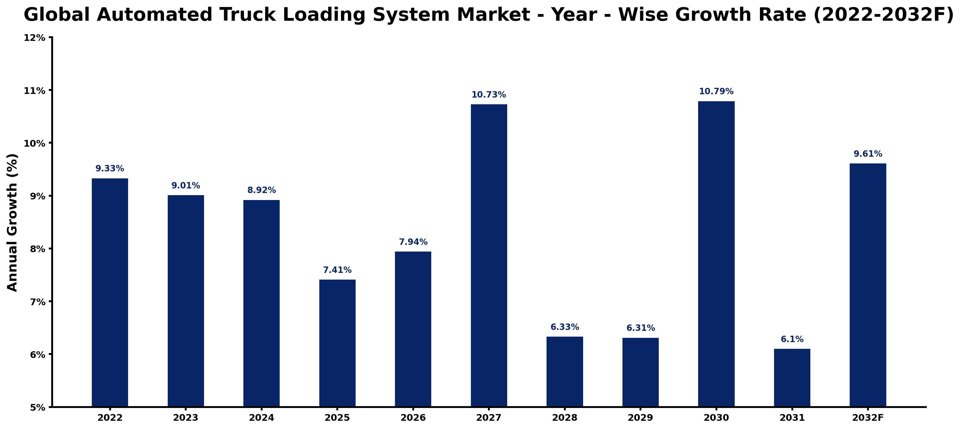Global Automated Truck Loading System Market Year-wise Growth Rate and Key Drivers