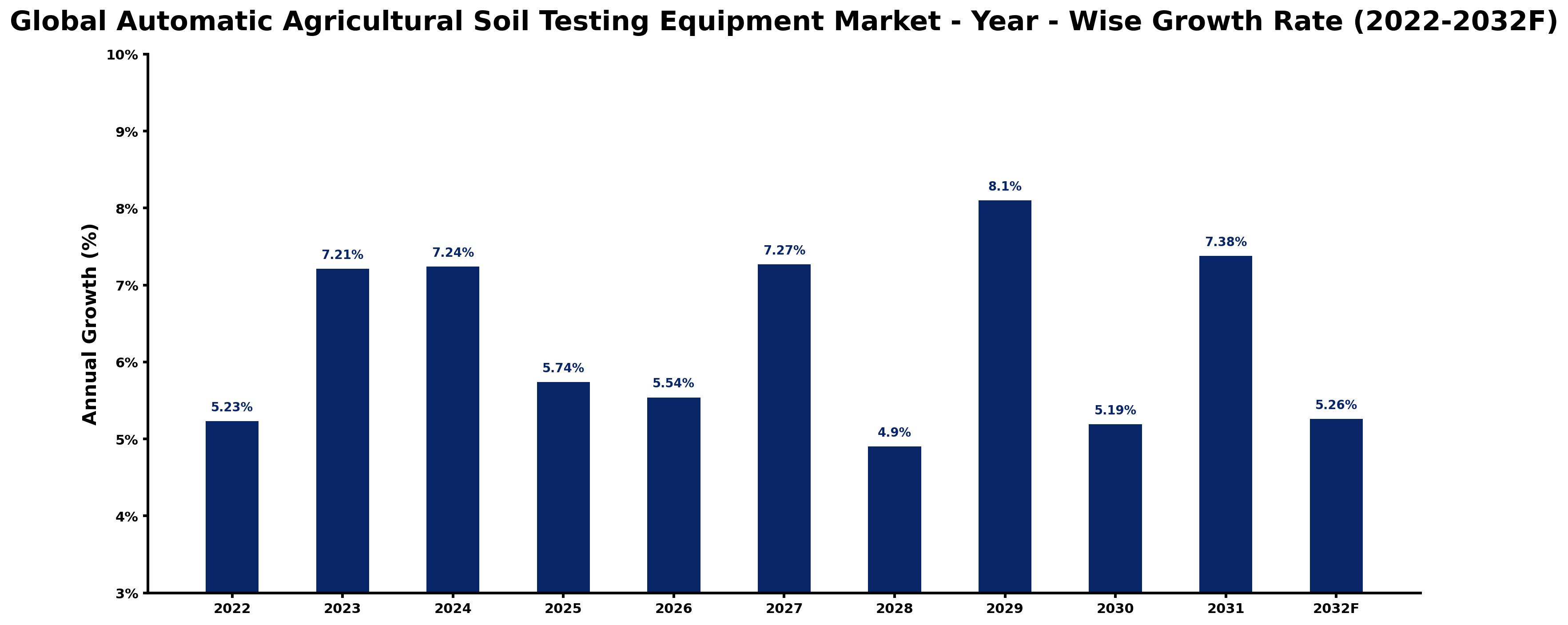 Global Automatic Agricultural Soil Testing Equipment Market Year-wise Growth Rate and Key Drivers