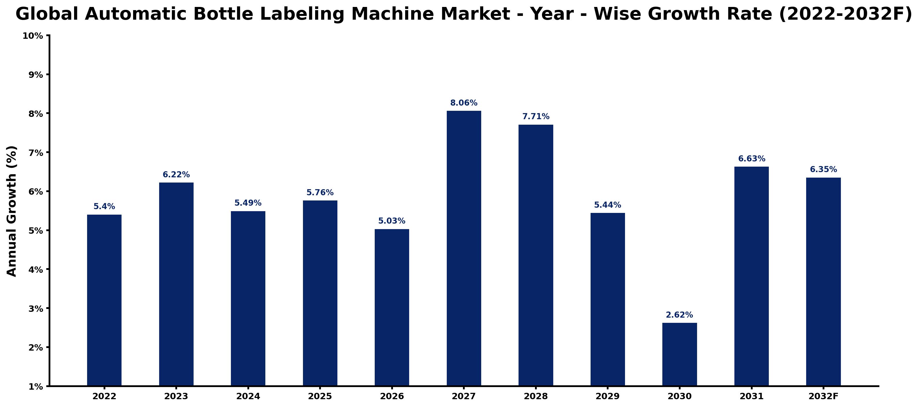 Global Automatic Bottle Labeling Machine Market Year-wise Growth Rate and Key Drivers