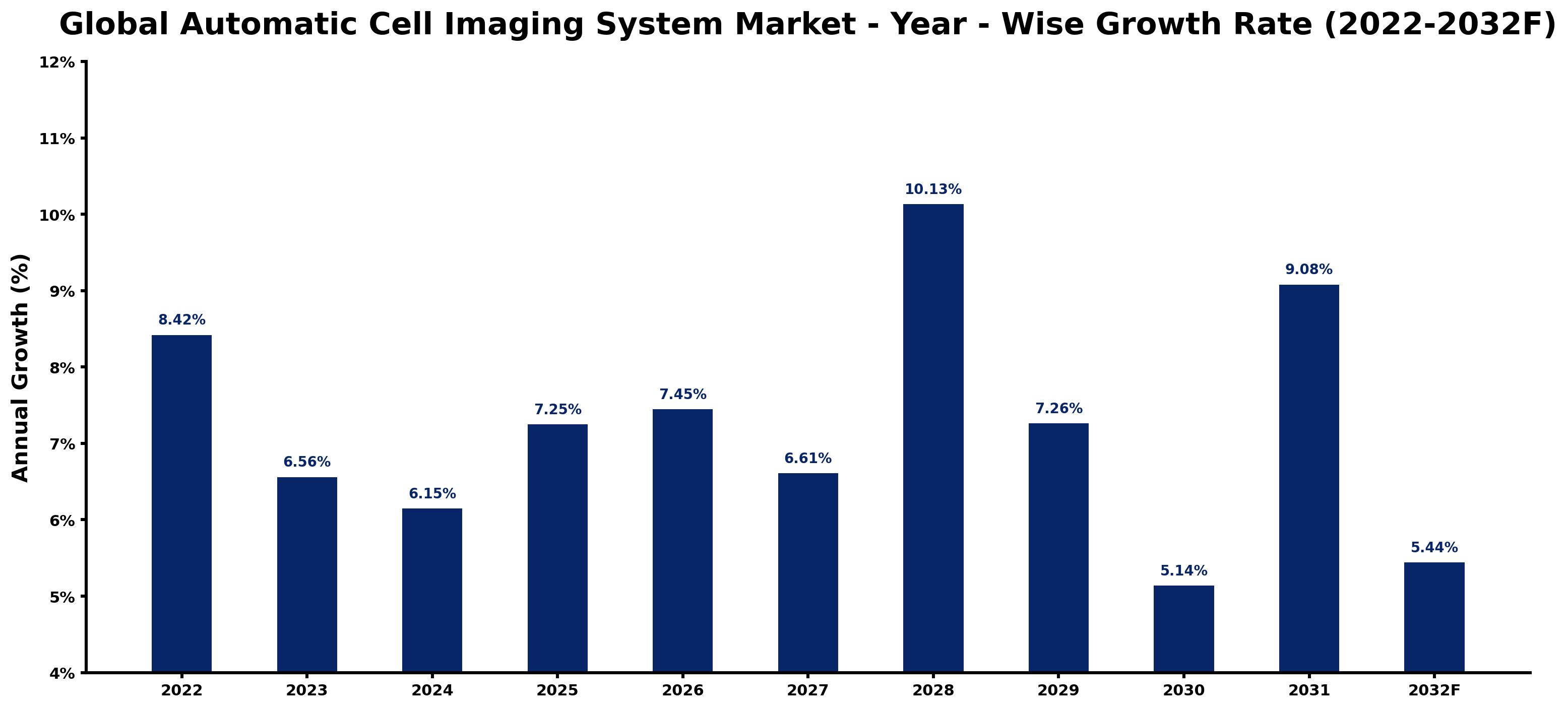 Global Automatic Cell Imaging System Market Year-wise Growth Rate and Key Drivers