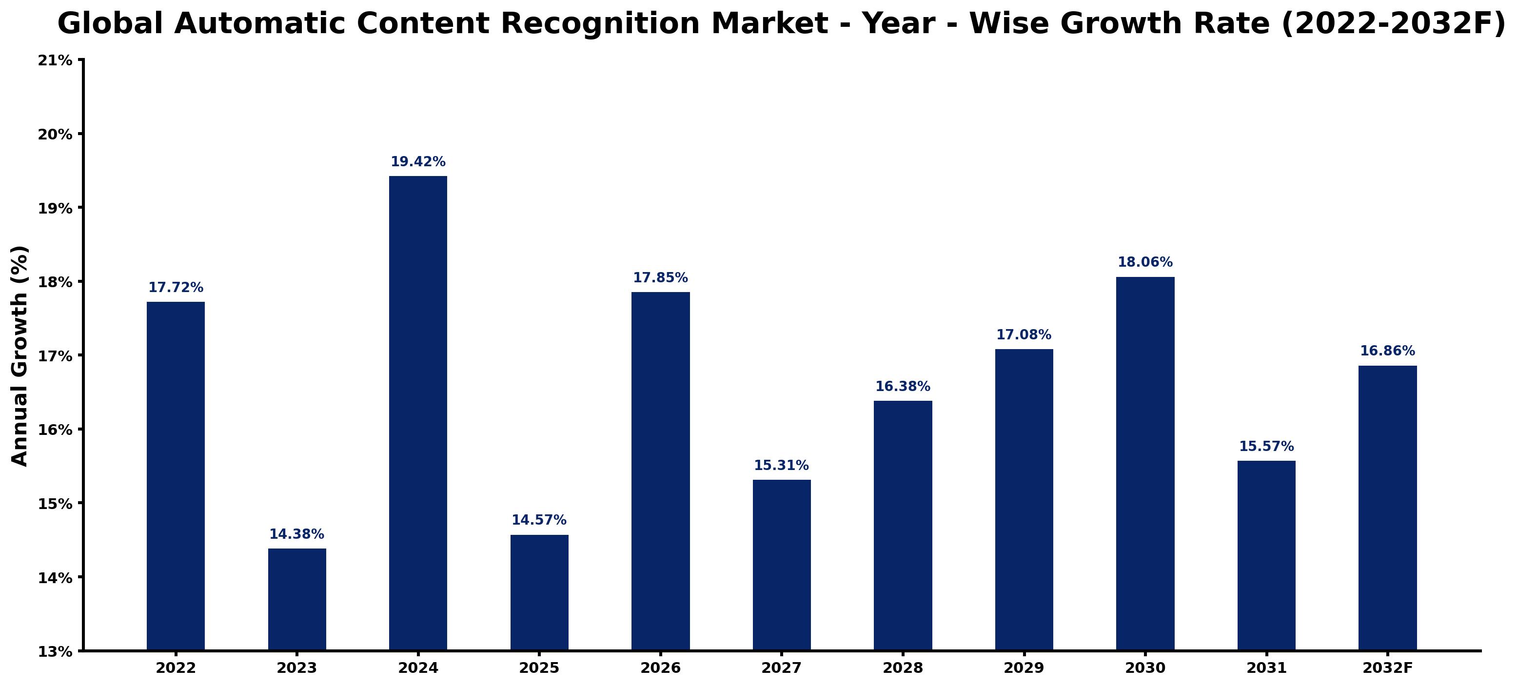 Global Automatic Content Recognition Market Year-wise Growth Rate and Key Drivers