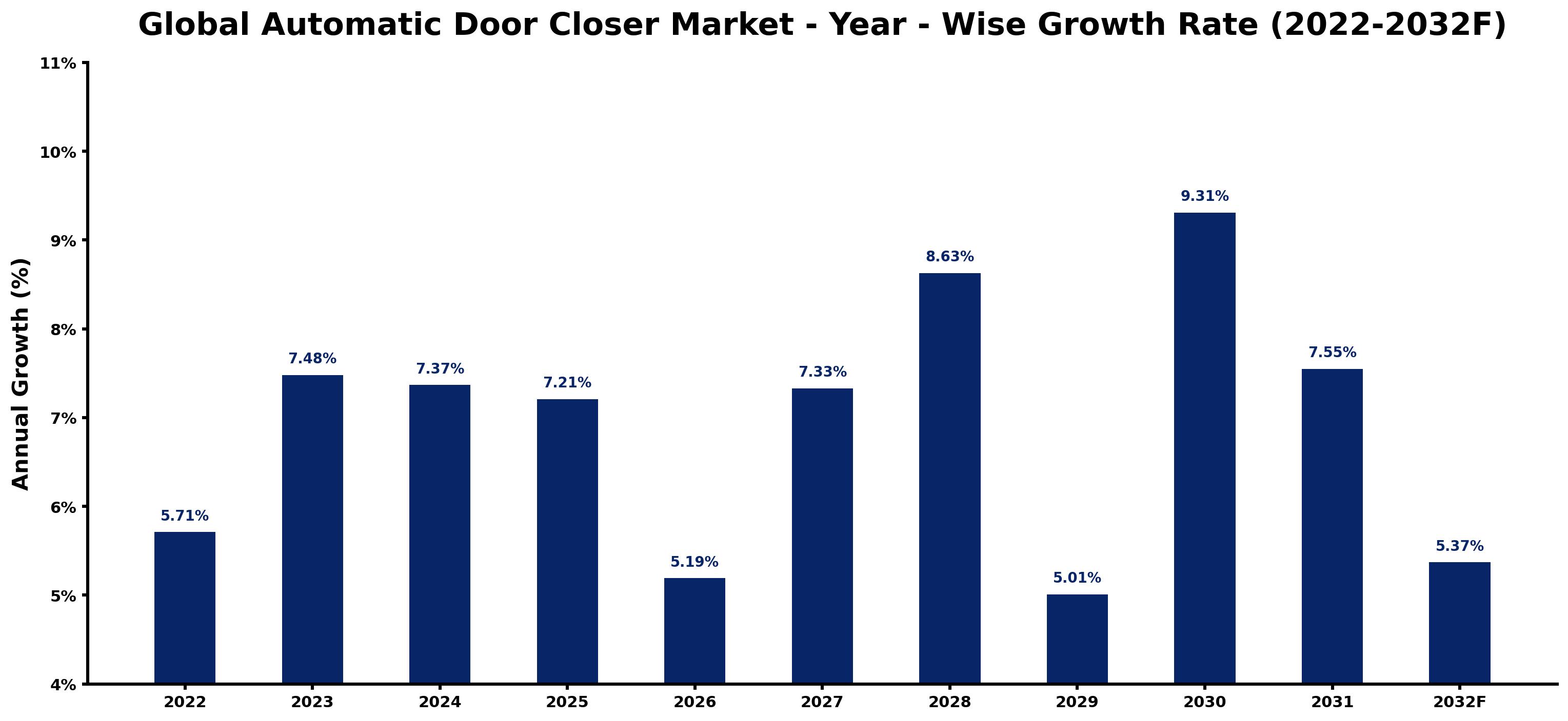 Global Automatic Door Closer Market Year-wise Growth Rate and Key Drivers