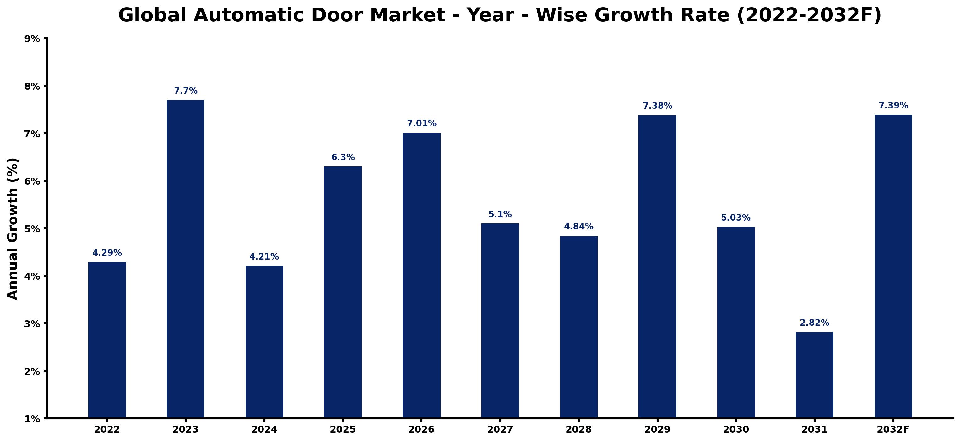 Global Automatic Door Market Year-wise Growth Rate and Key Drivers