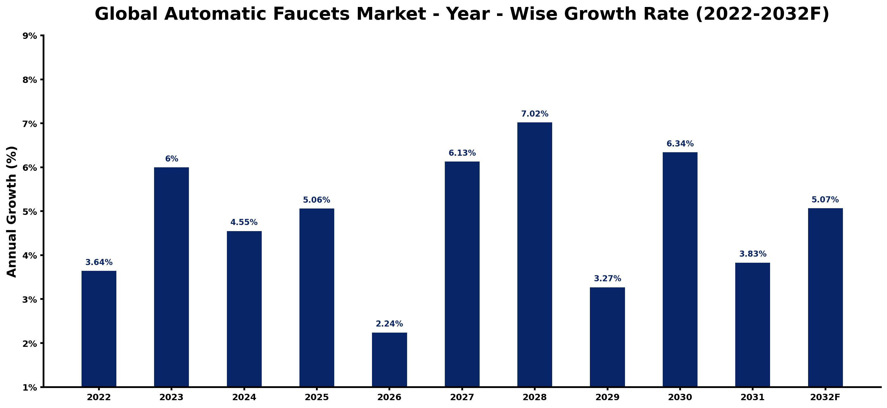 Global Automatic Faucets Market Year-wise Growth Rate and Key Drivers