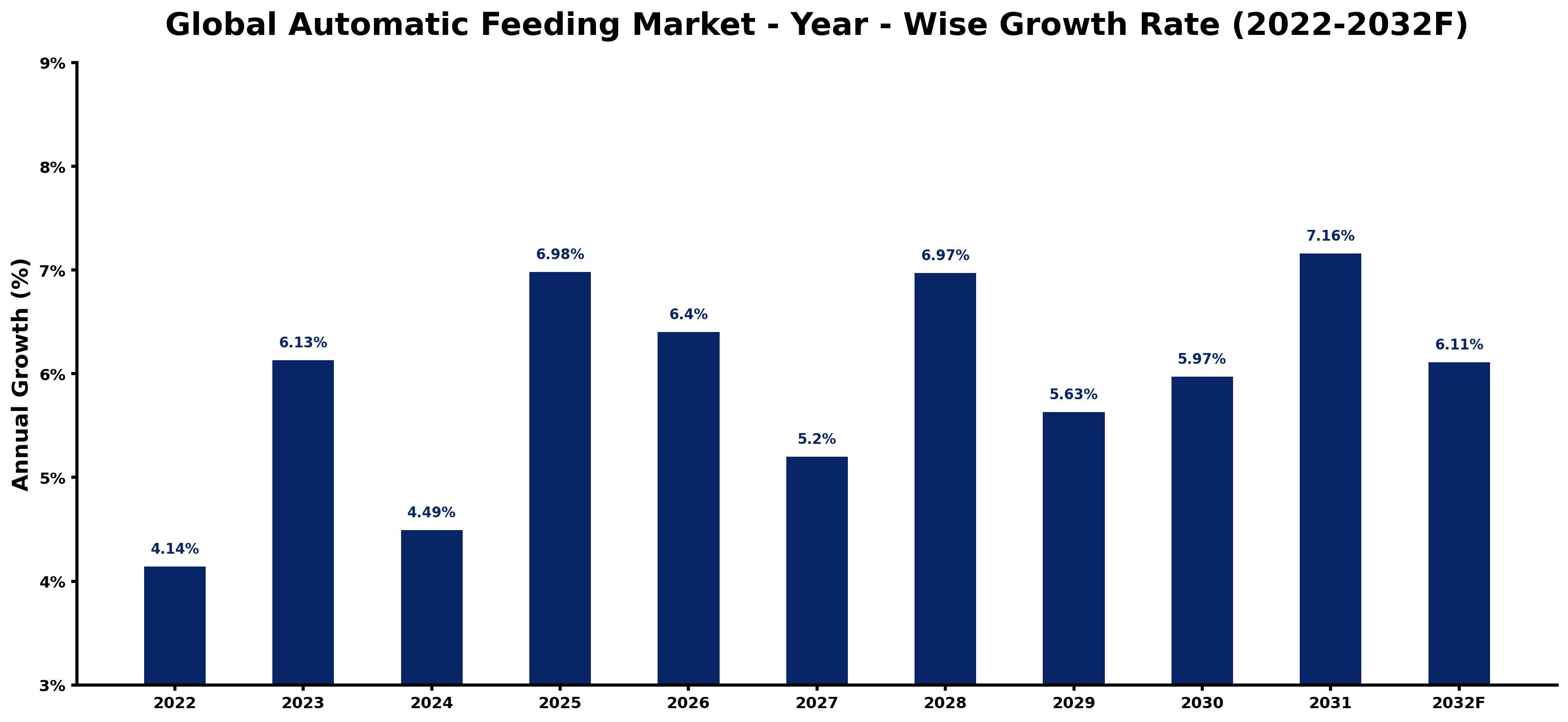 Global Automatic Feeding Market Year-wise Growth Rate and Key Drivers
