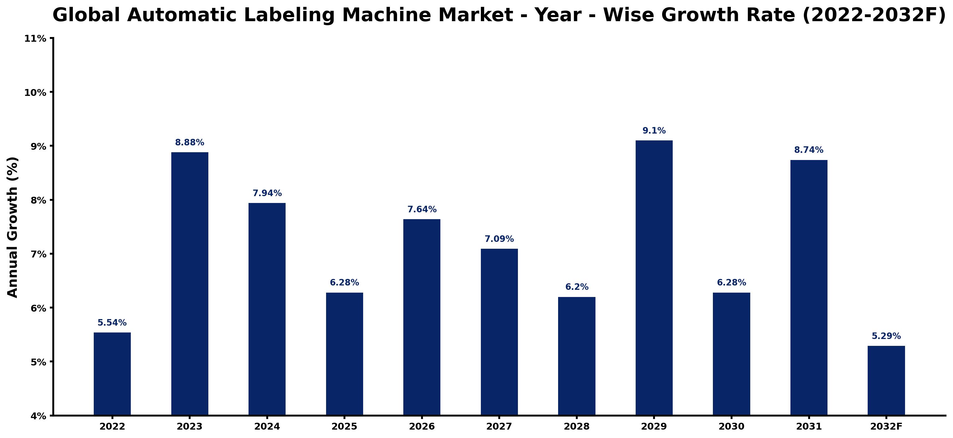 Global Automatic Labeling Machine Market Year-wise Growth Rate and Key Drivers