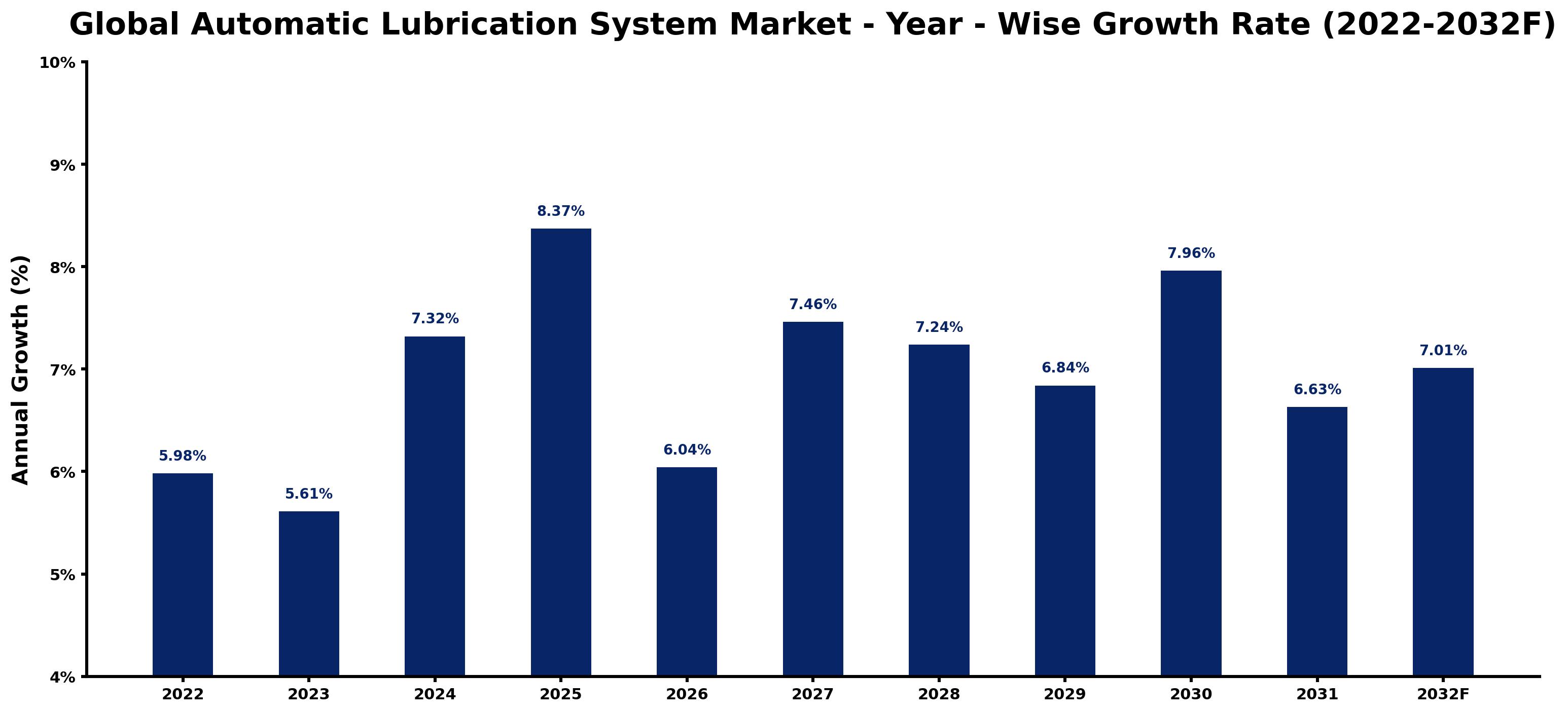 Global Automatic Lubrication System Market Year-wise Growth Rate and Key Drivers