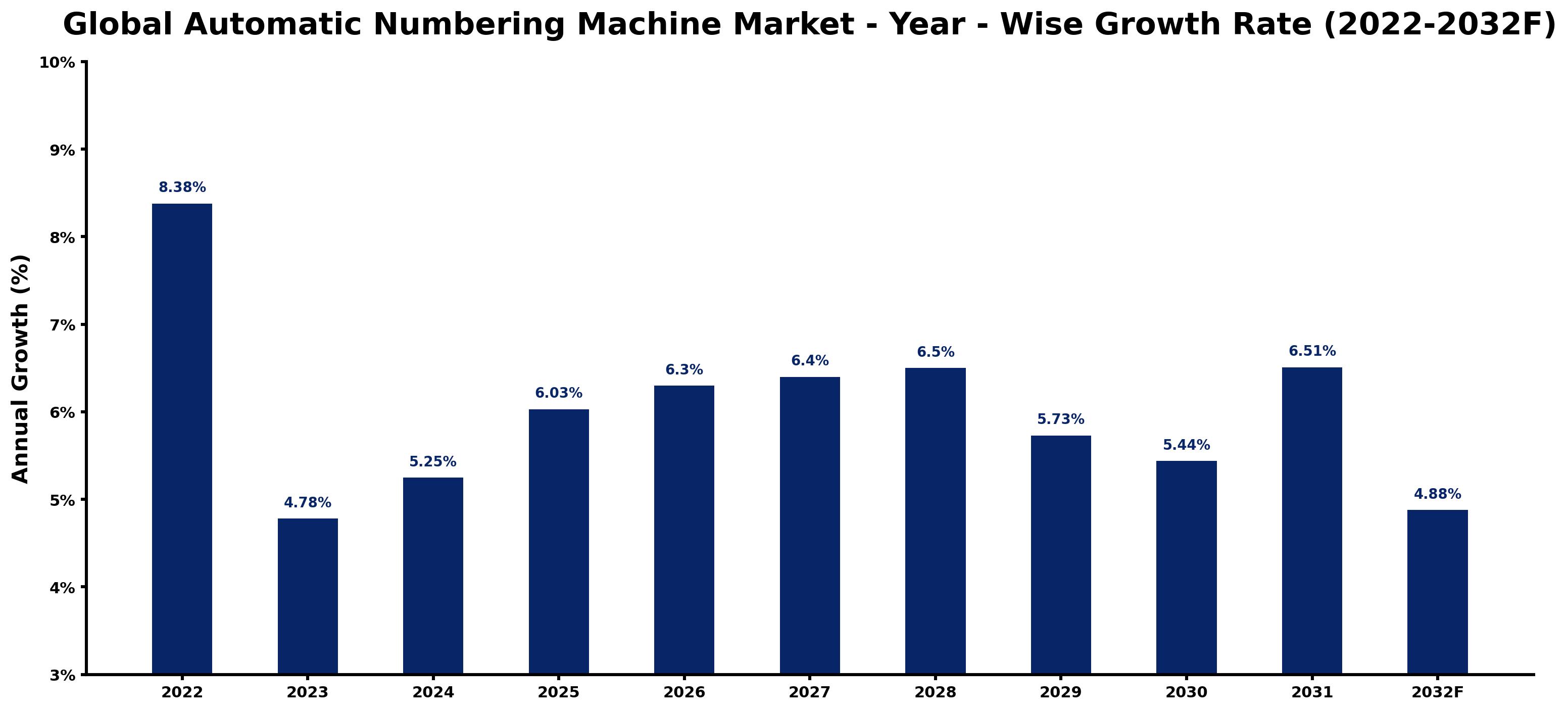 Global Automatic Numbering Machine Market Year-wise Growth Rate and Key Drivers